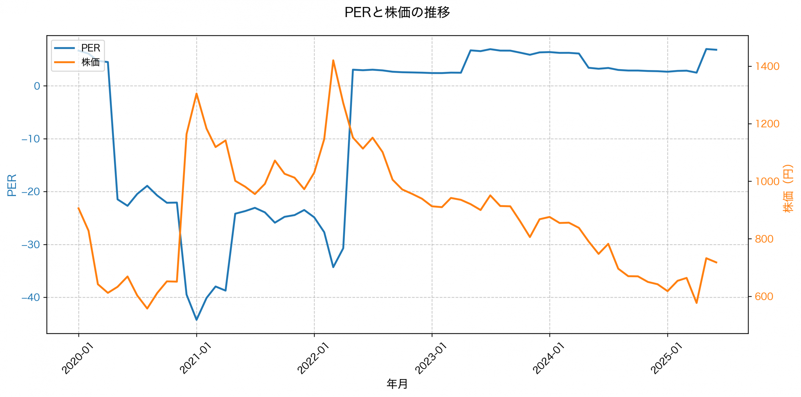 PER推移グラフ