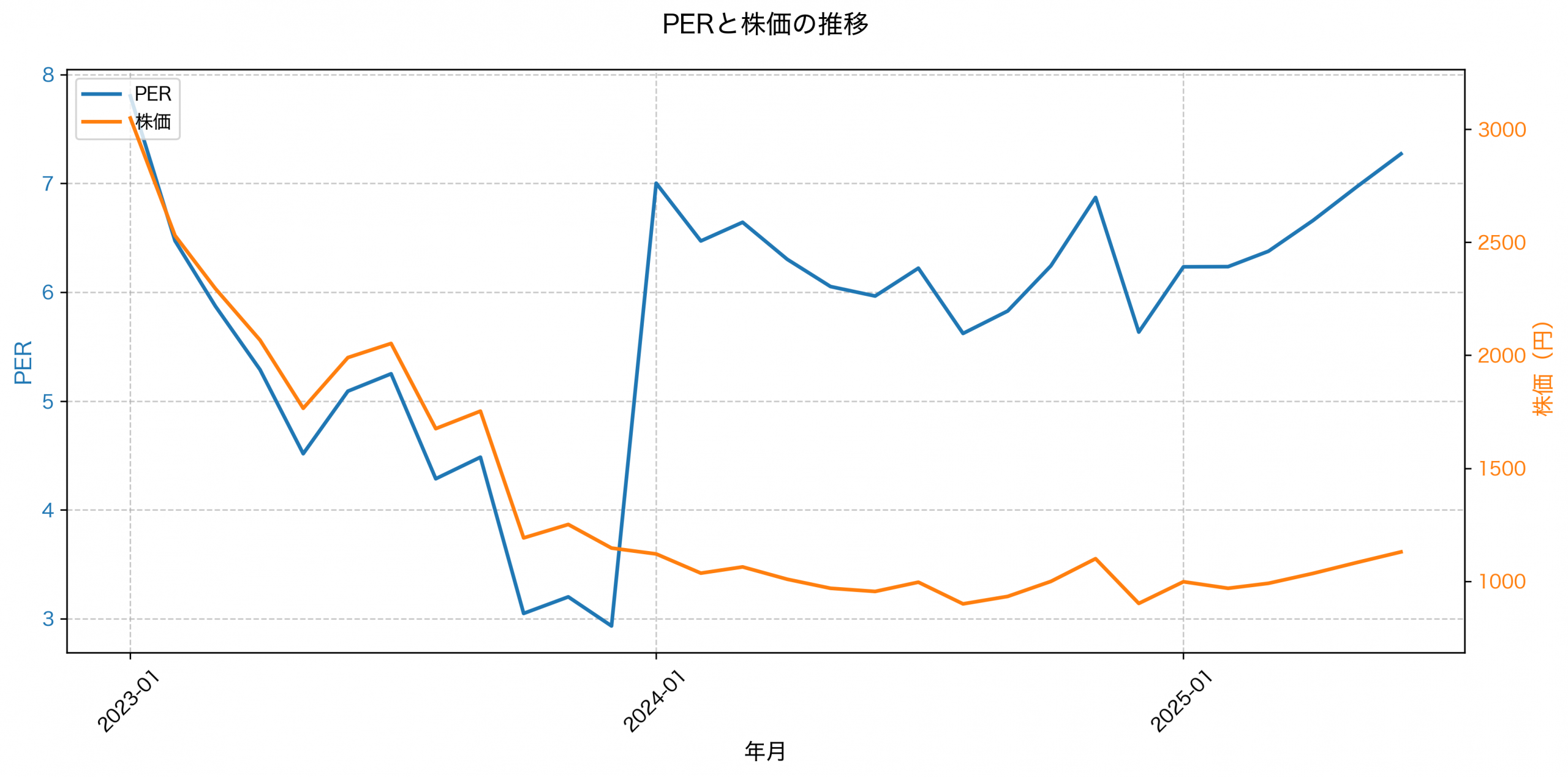 PER推移グラフ