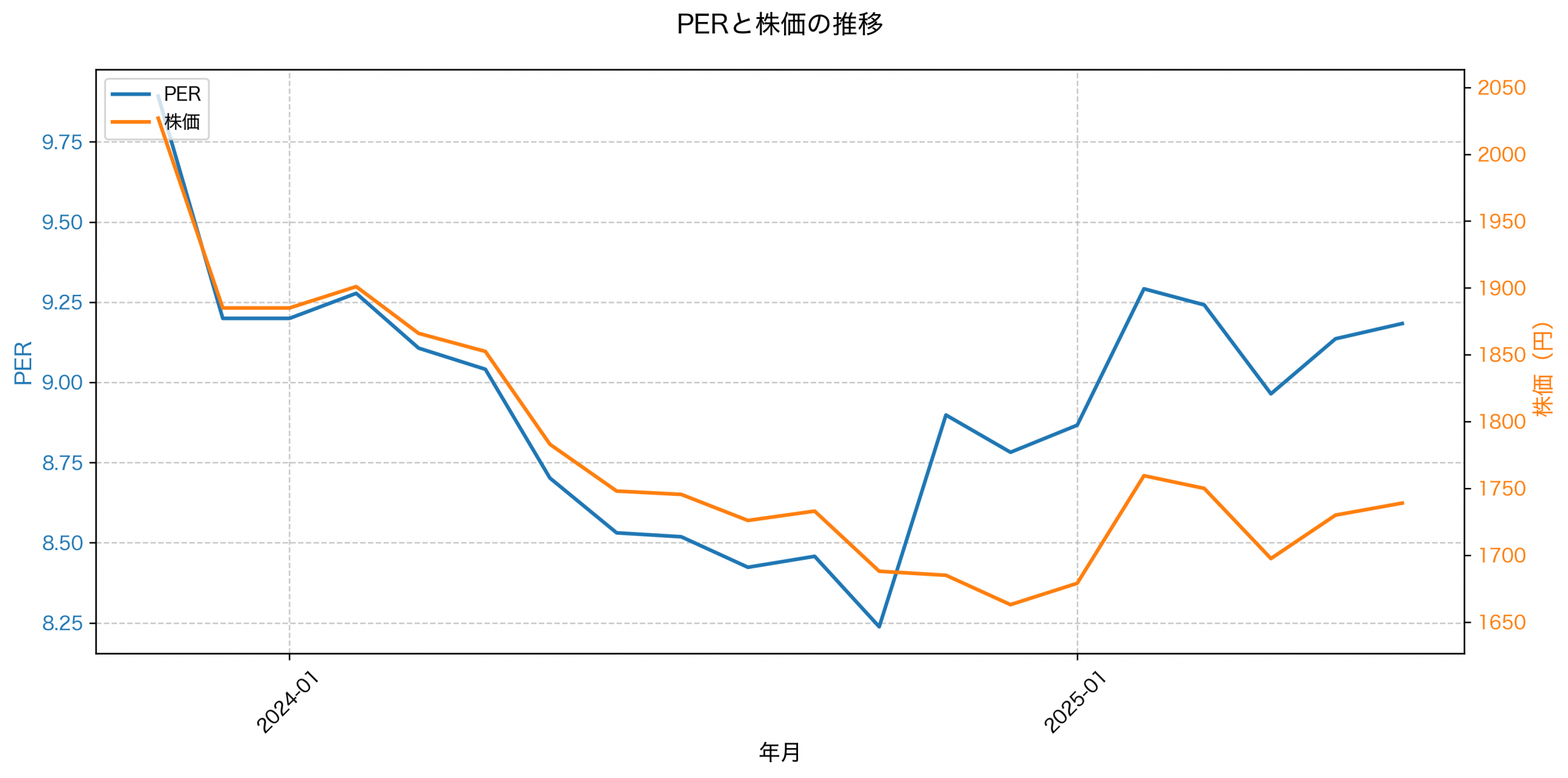 PER推移グラフ