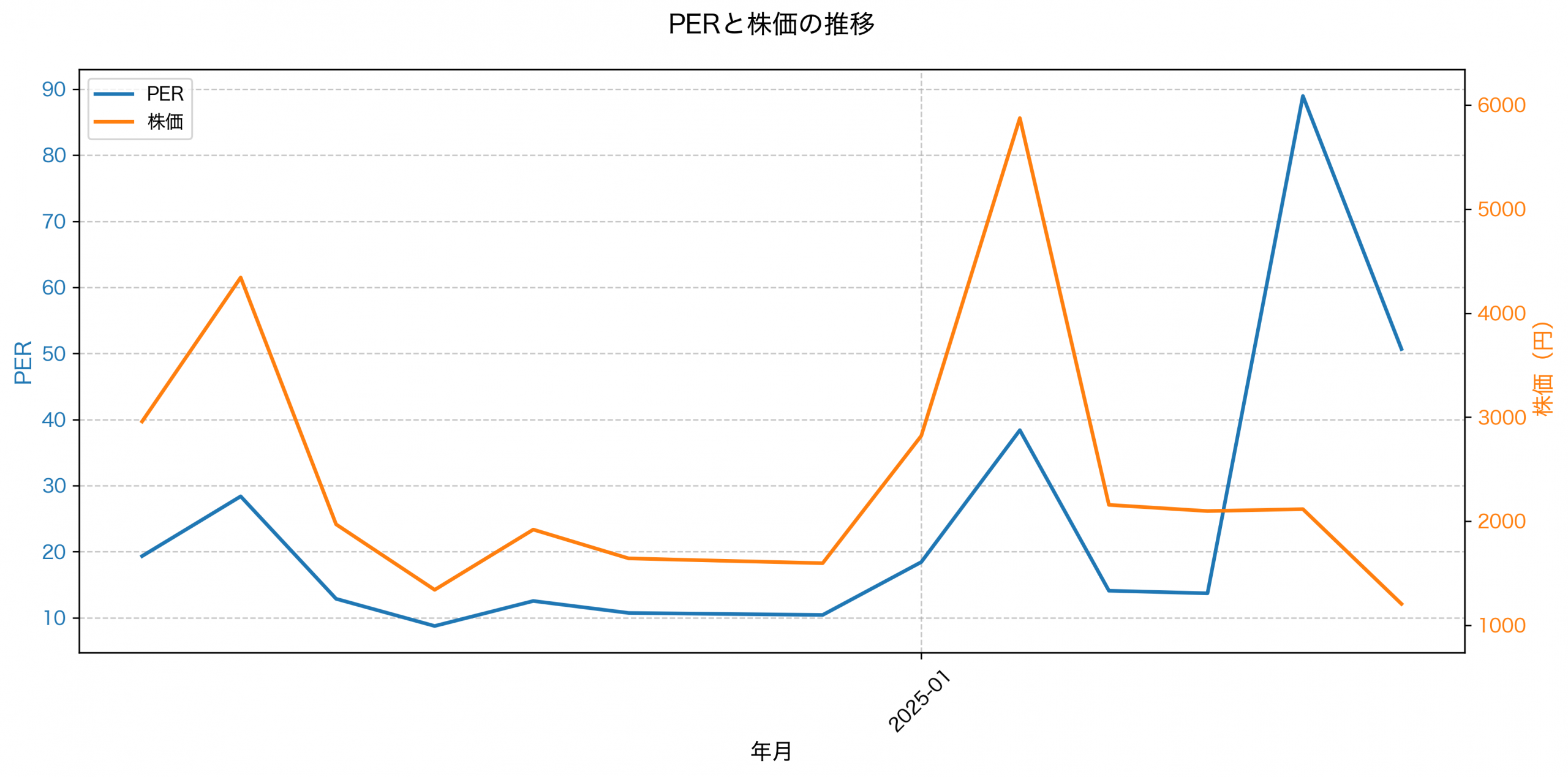 PER推移グラフ