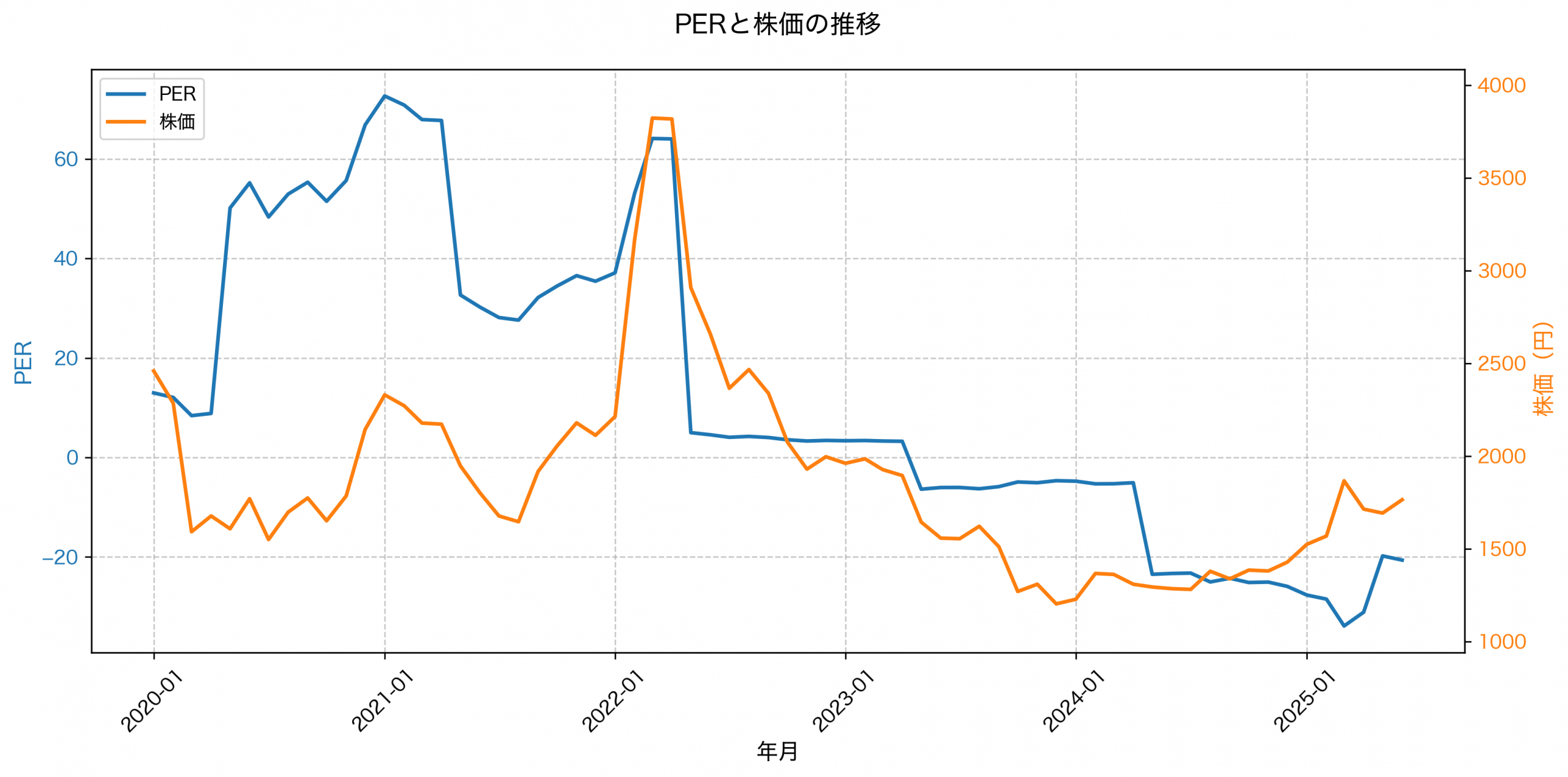 PER推移グラフ