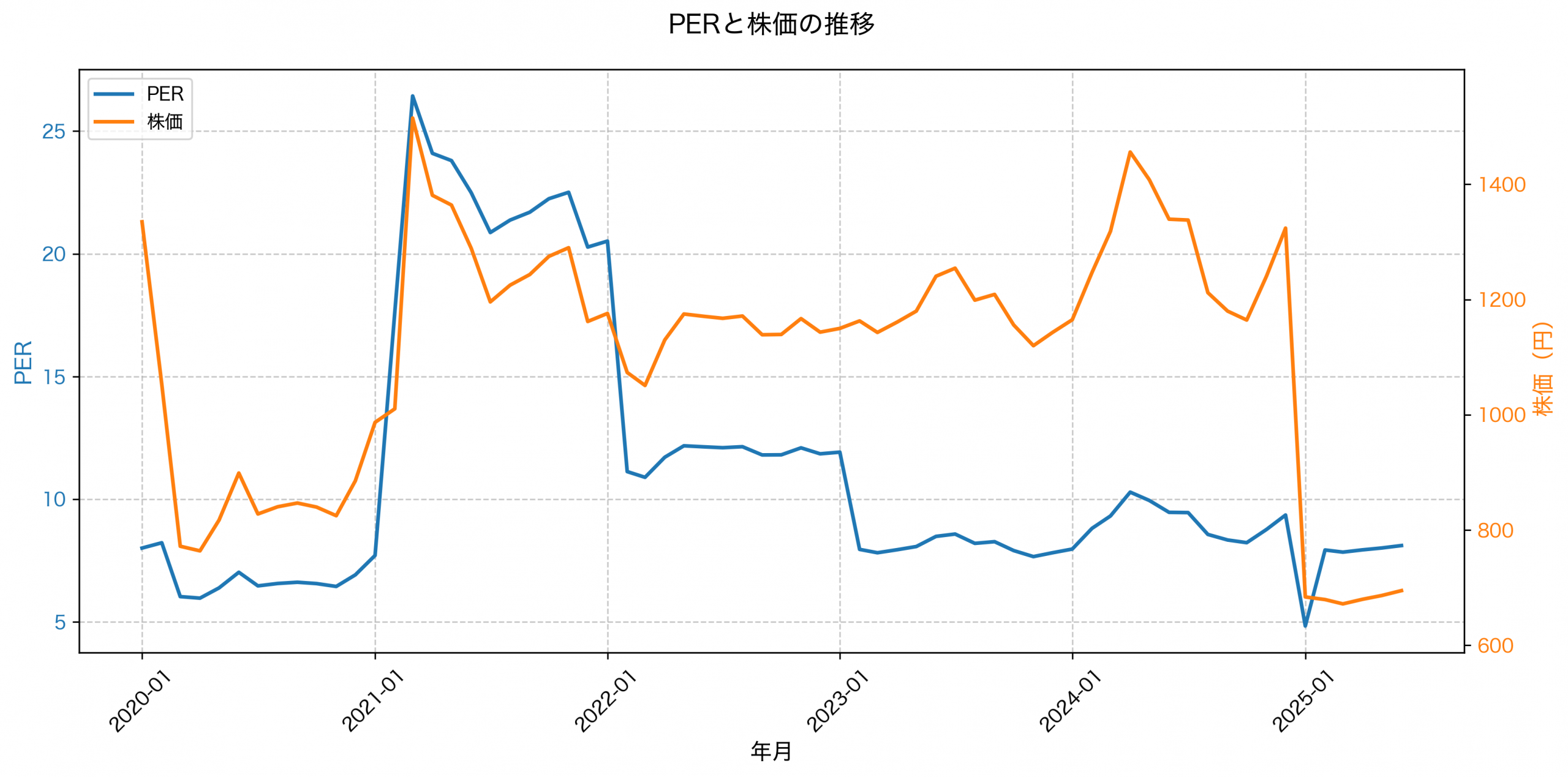 PER推移グラフ