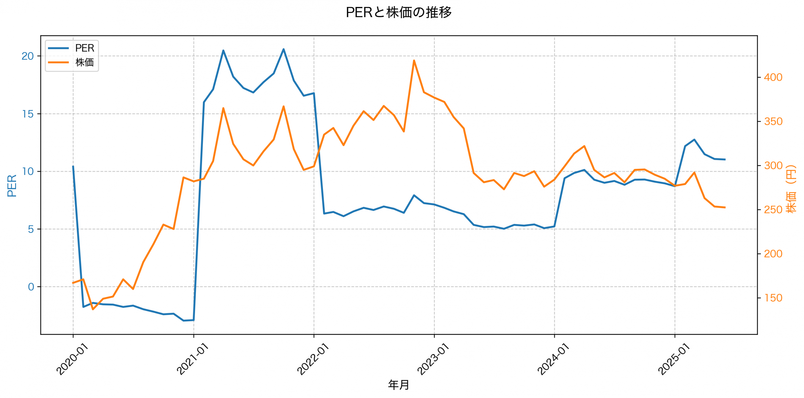 PER推移グラフ