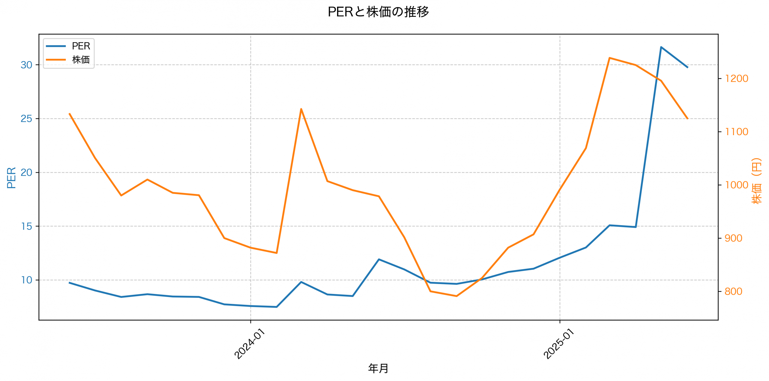 PER推移グラフ