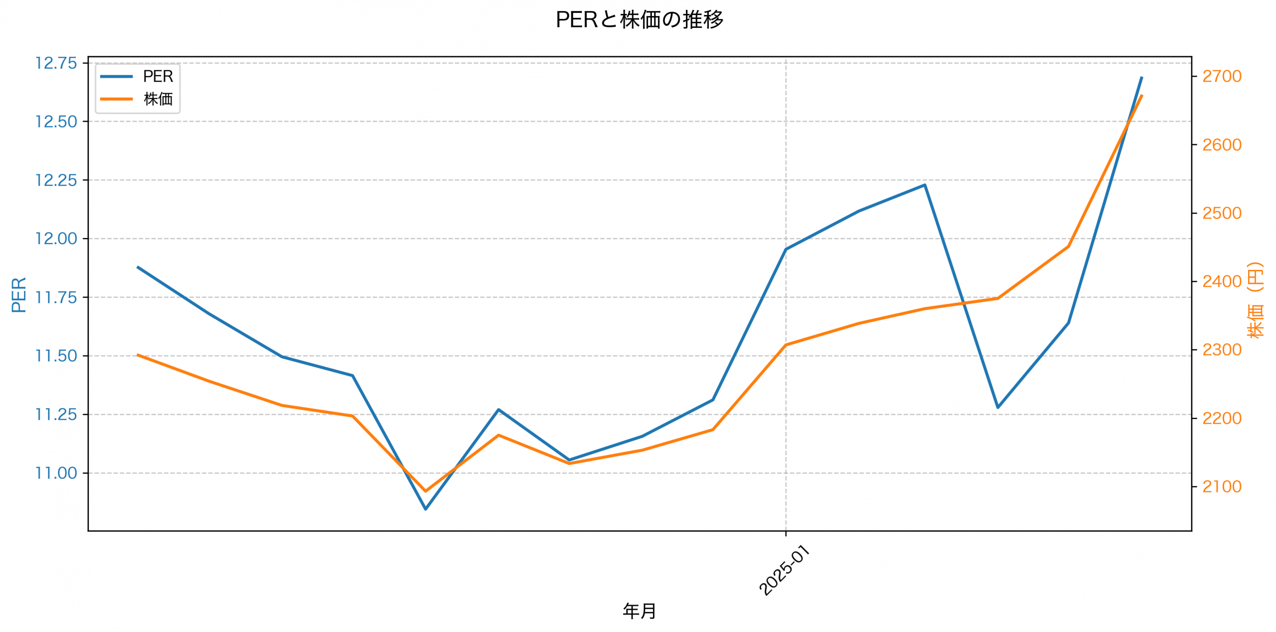 PER推移グラフ
