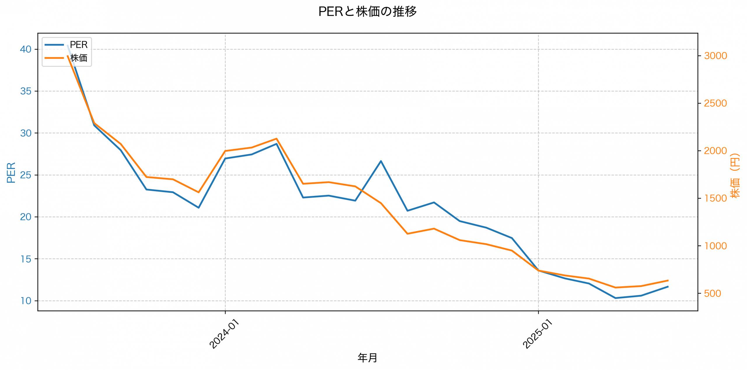 PER推移グラフ