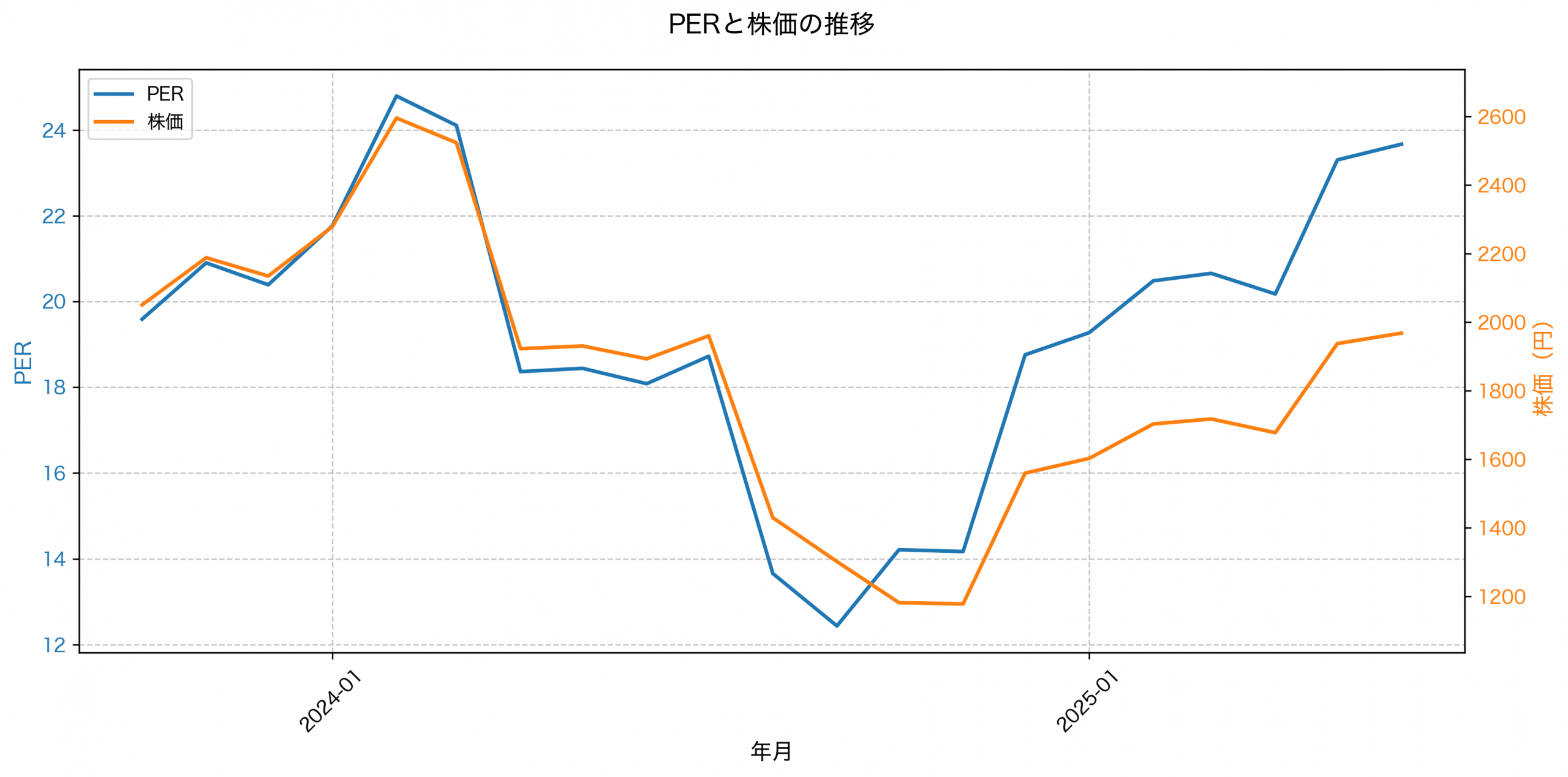 PER推移グラフ