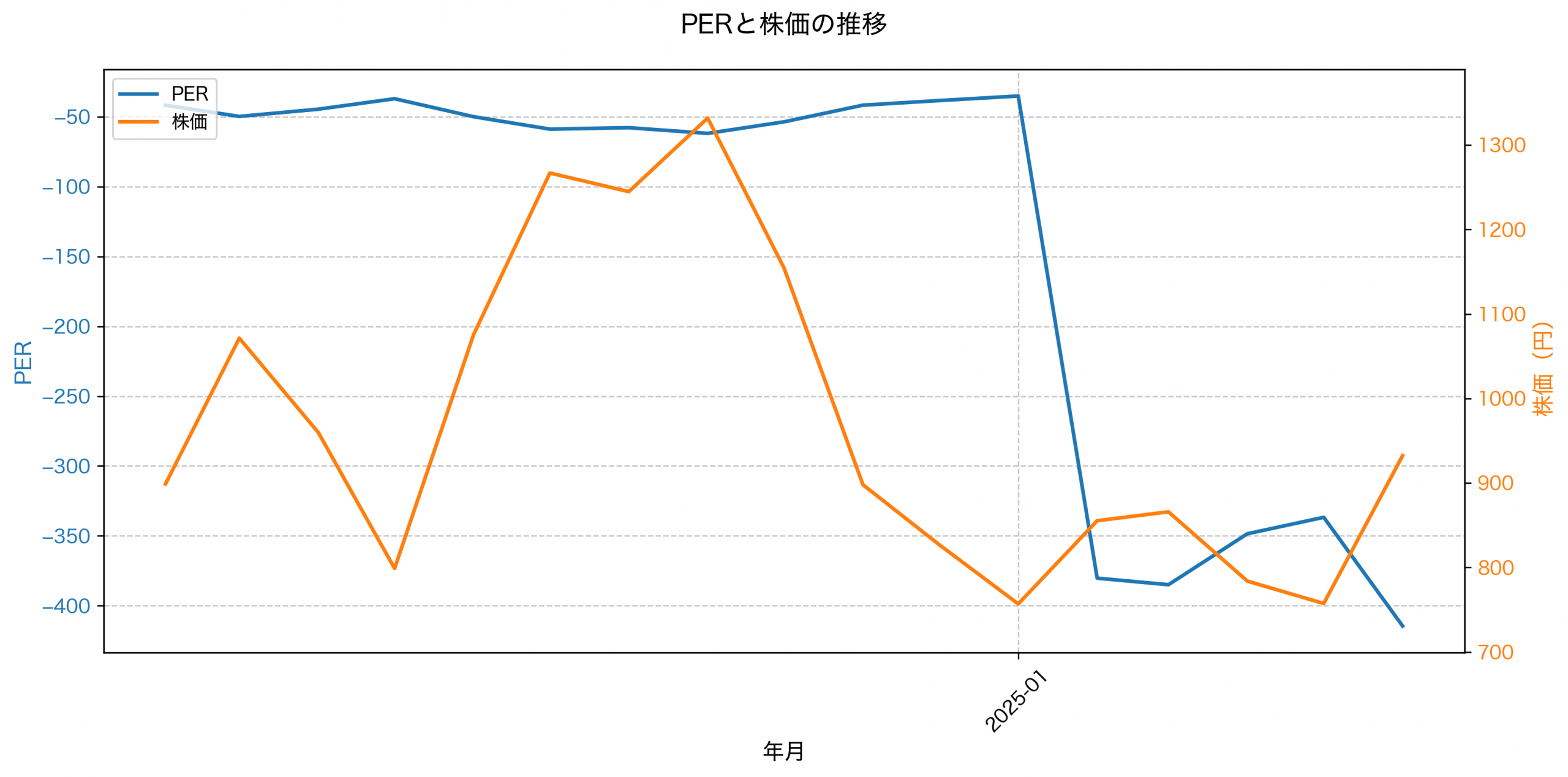 PER推移グラフ