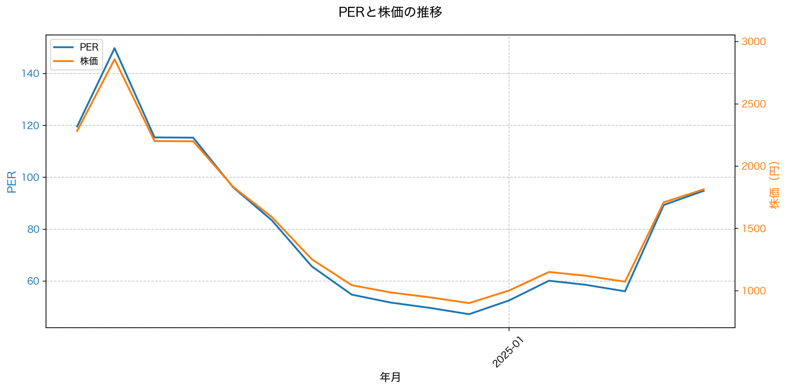 PER推移グラフ