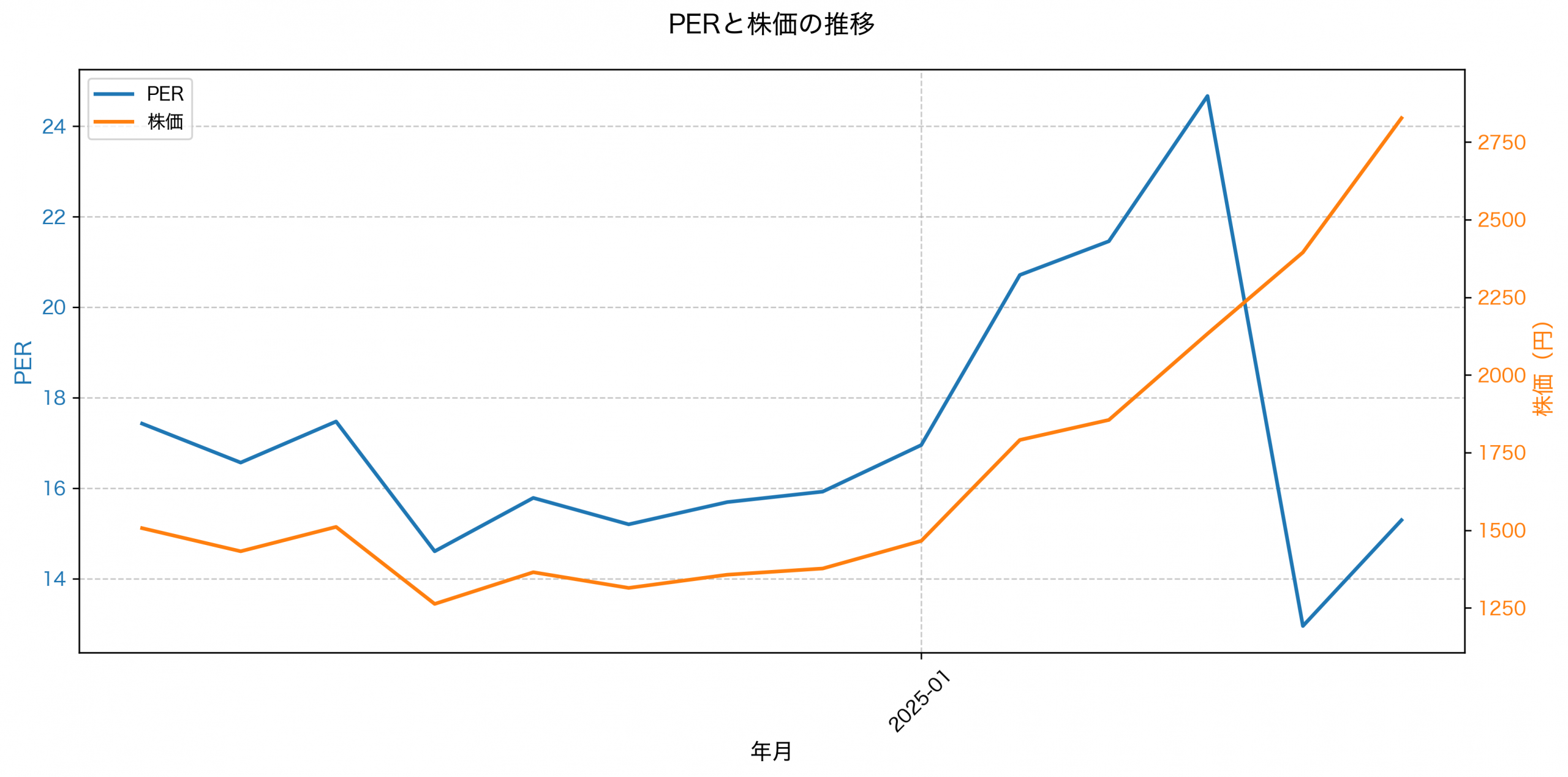 PER推移グラフ