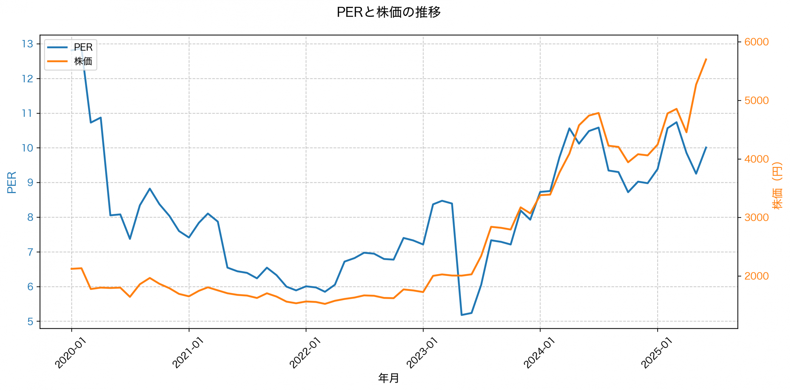 PER推移グラフ