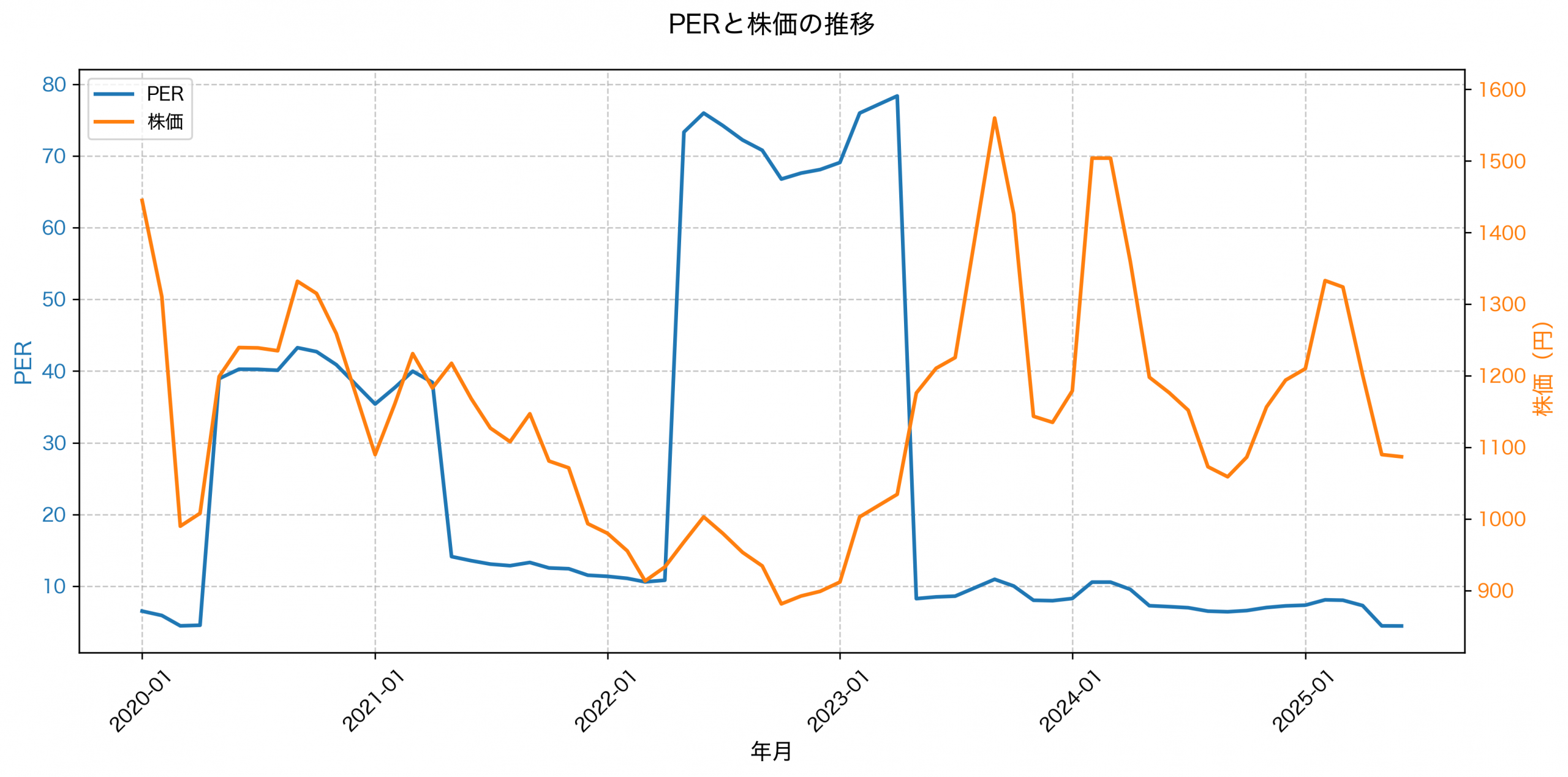 PER推移グラフ