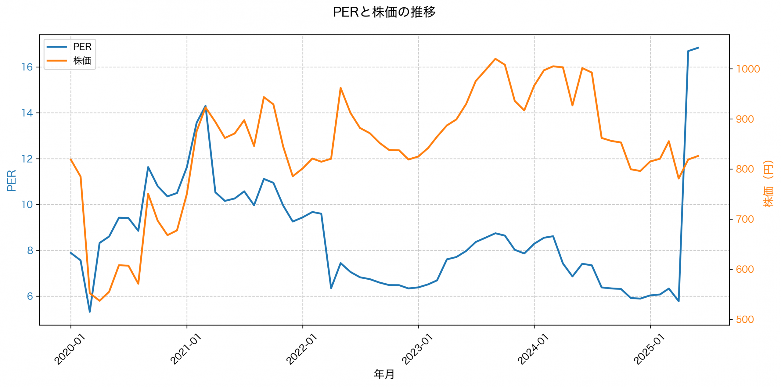 PER推移グラフ