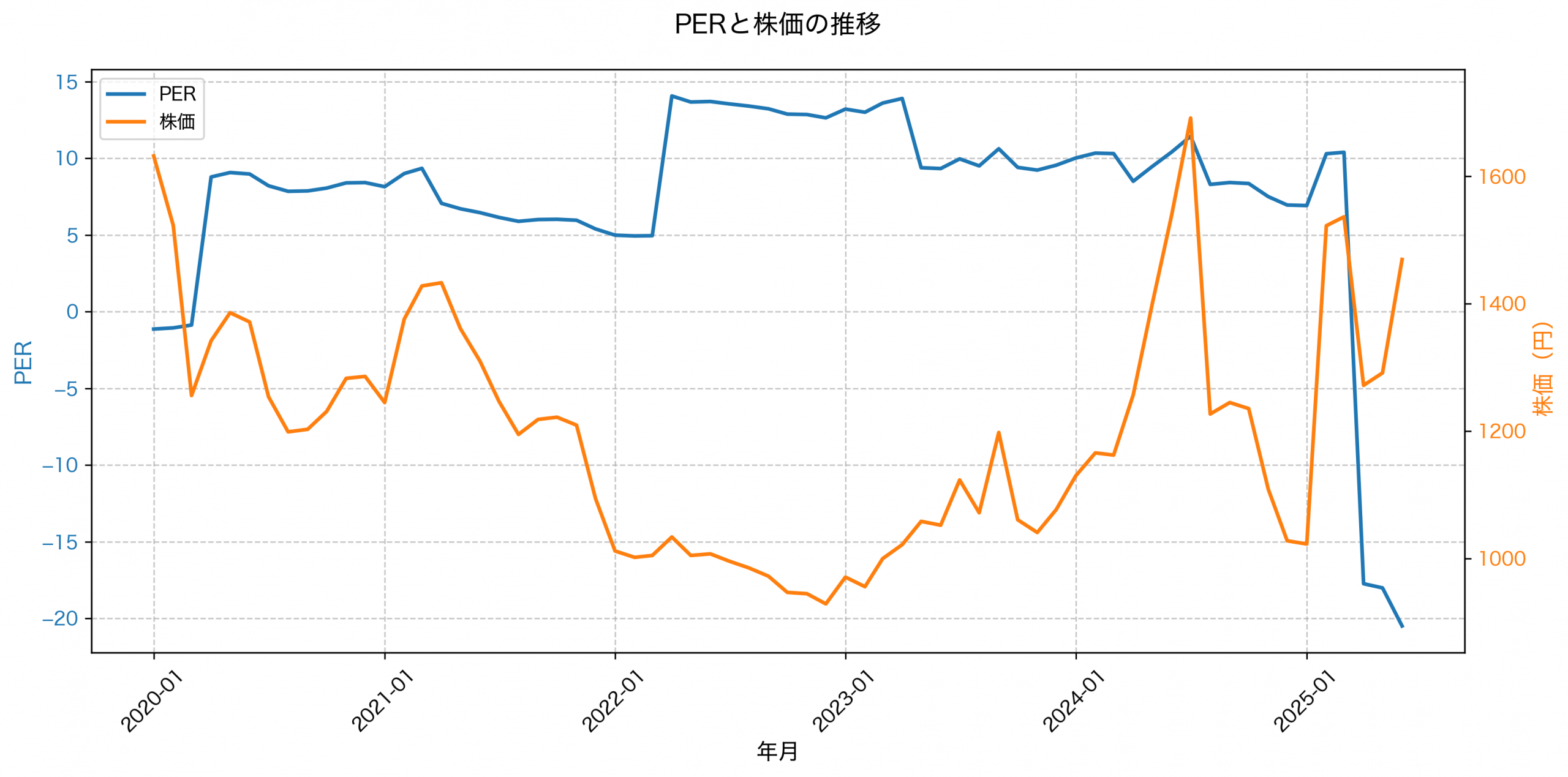 PER推移グラフ