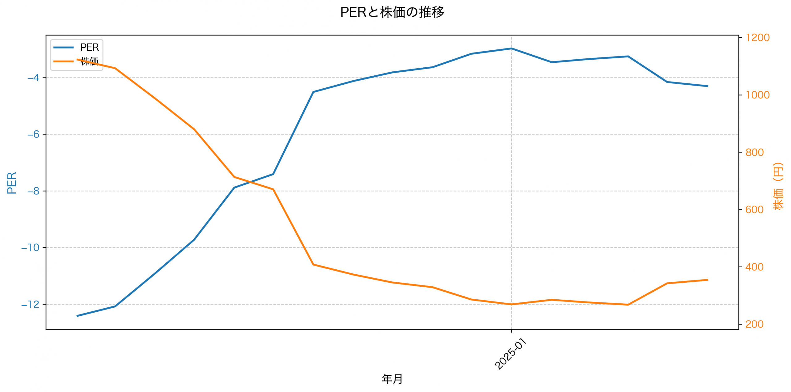 PER推移グラフ