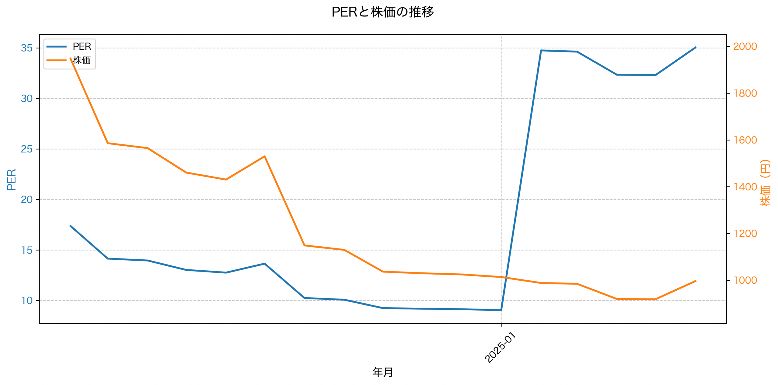 PER推移グラフ