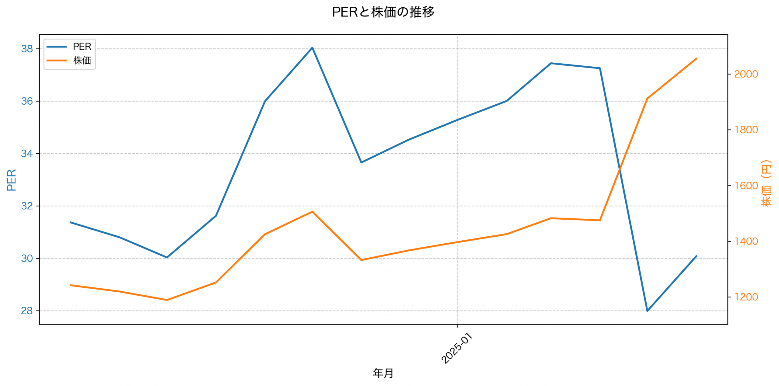 PER推移グラフ