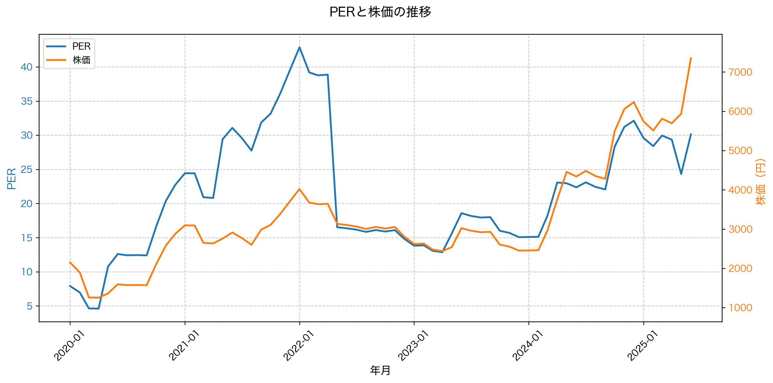PER推移グラフ