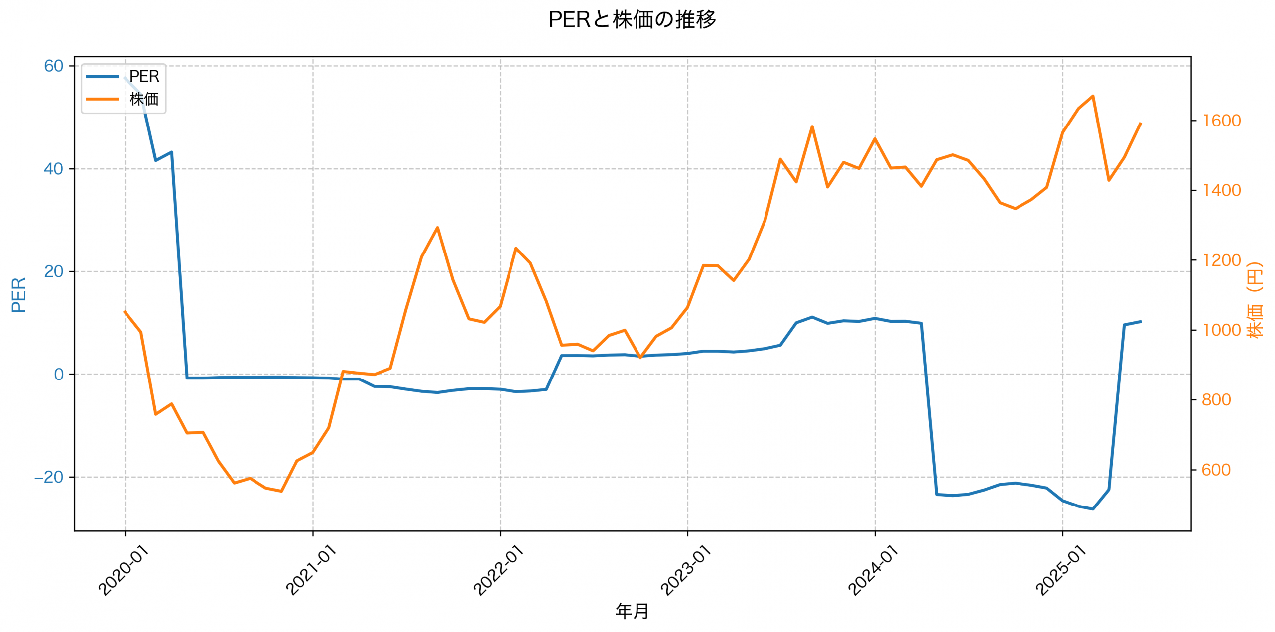 PER推移グラフ