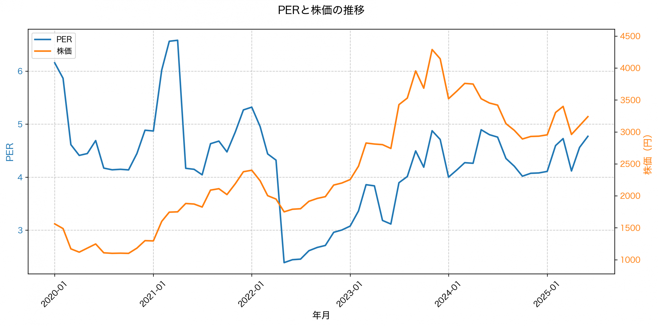 PER推移グラフ