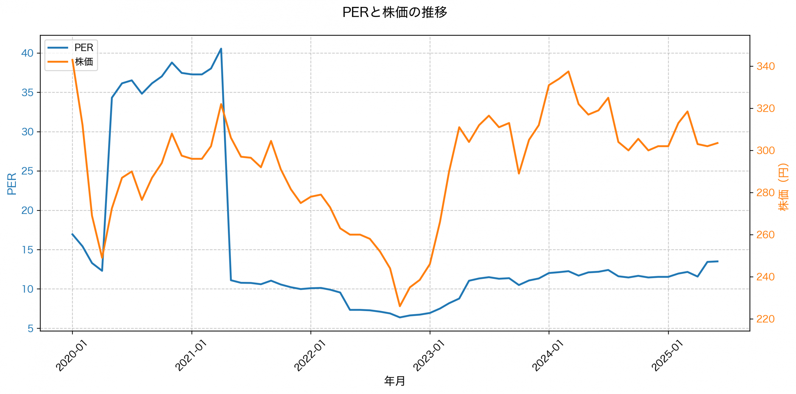 PER推移グラフ