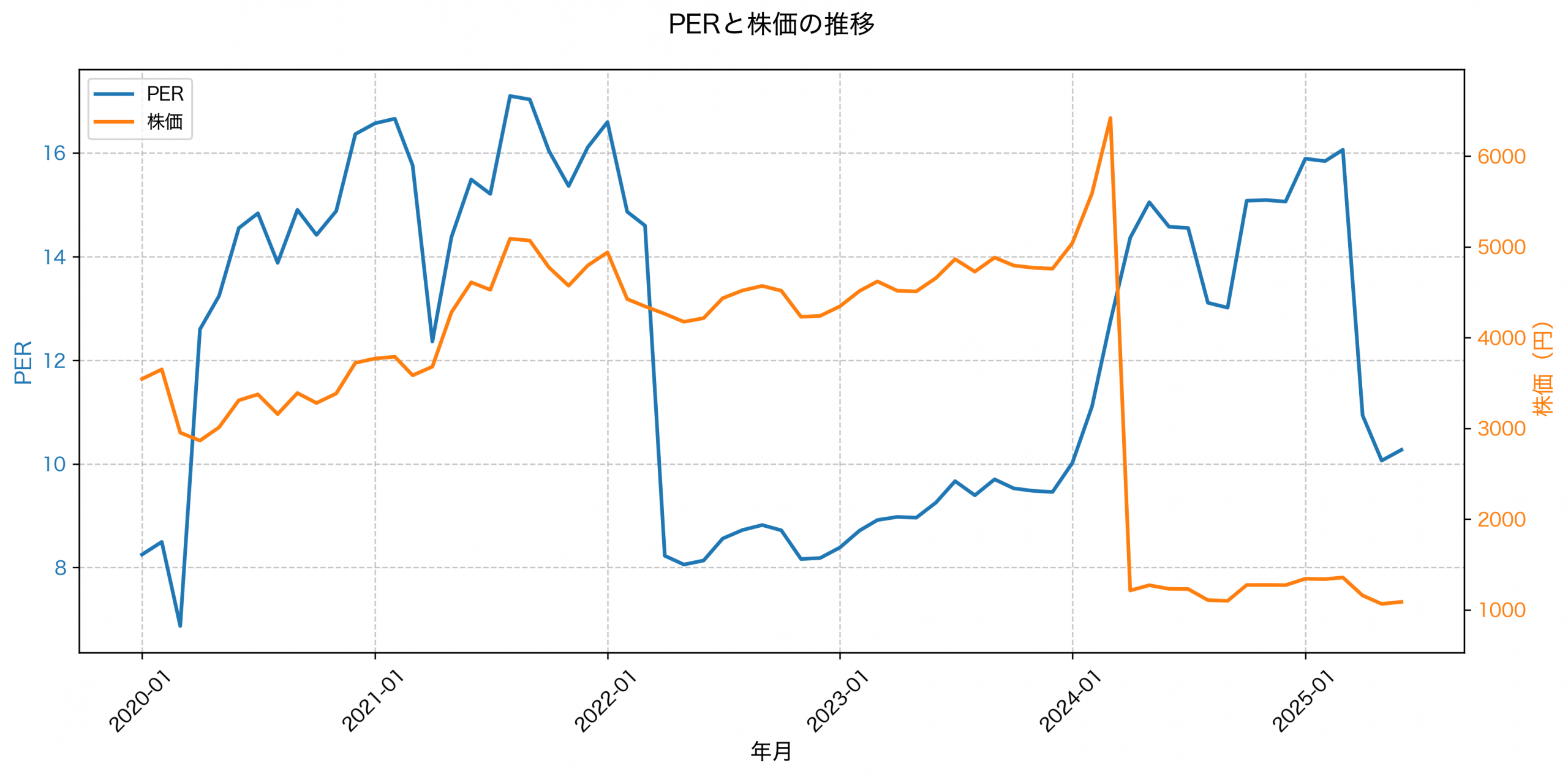 PER推移グラフ