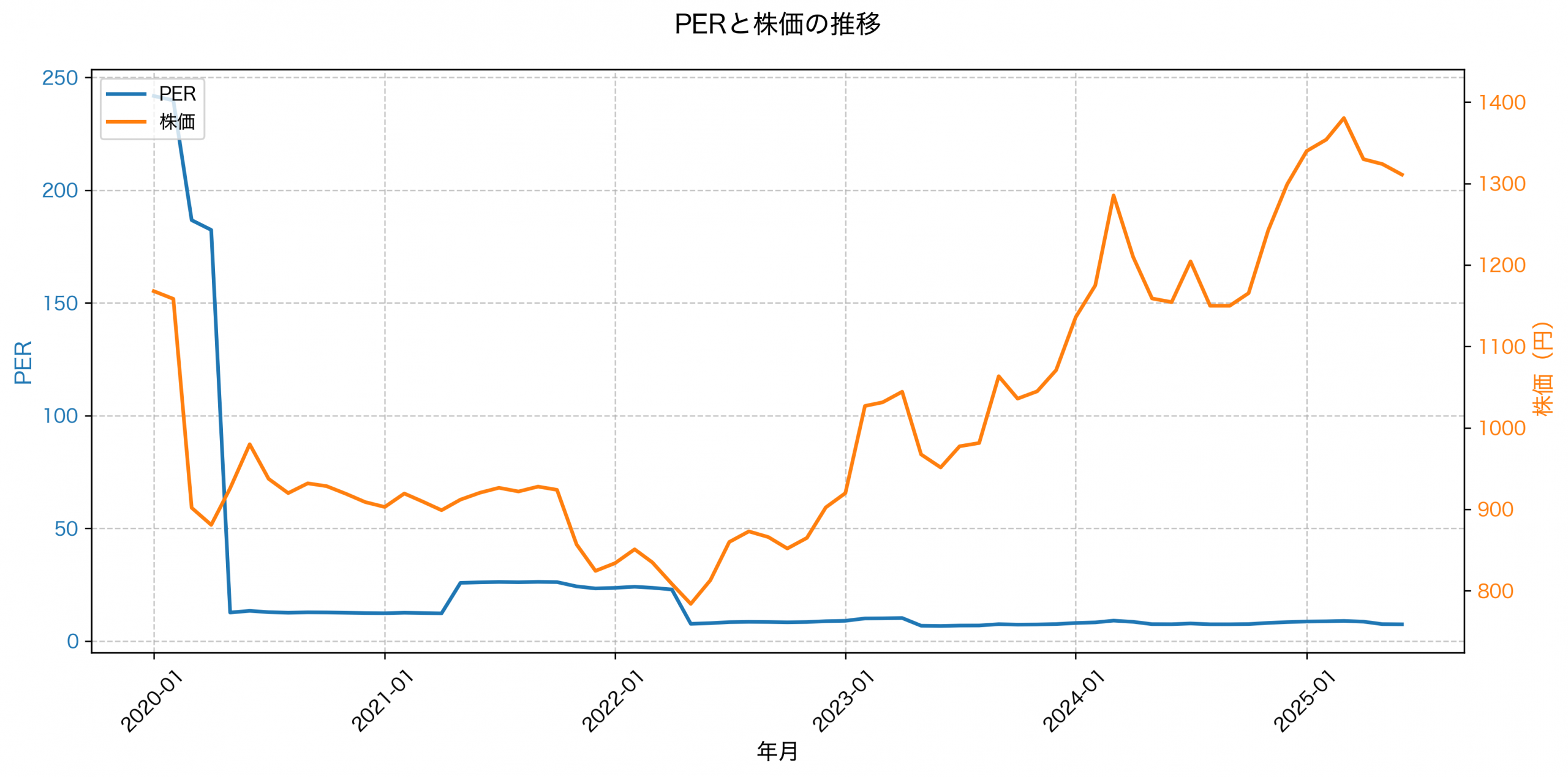 PER推移グラフ