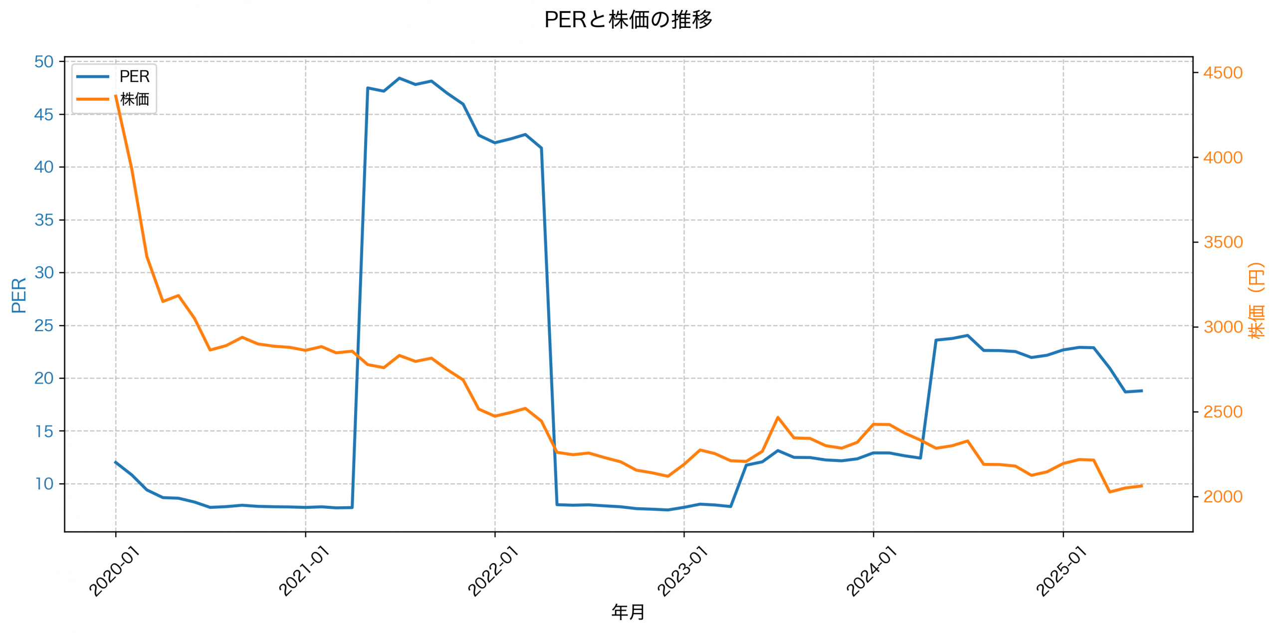 PER推移グラフ