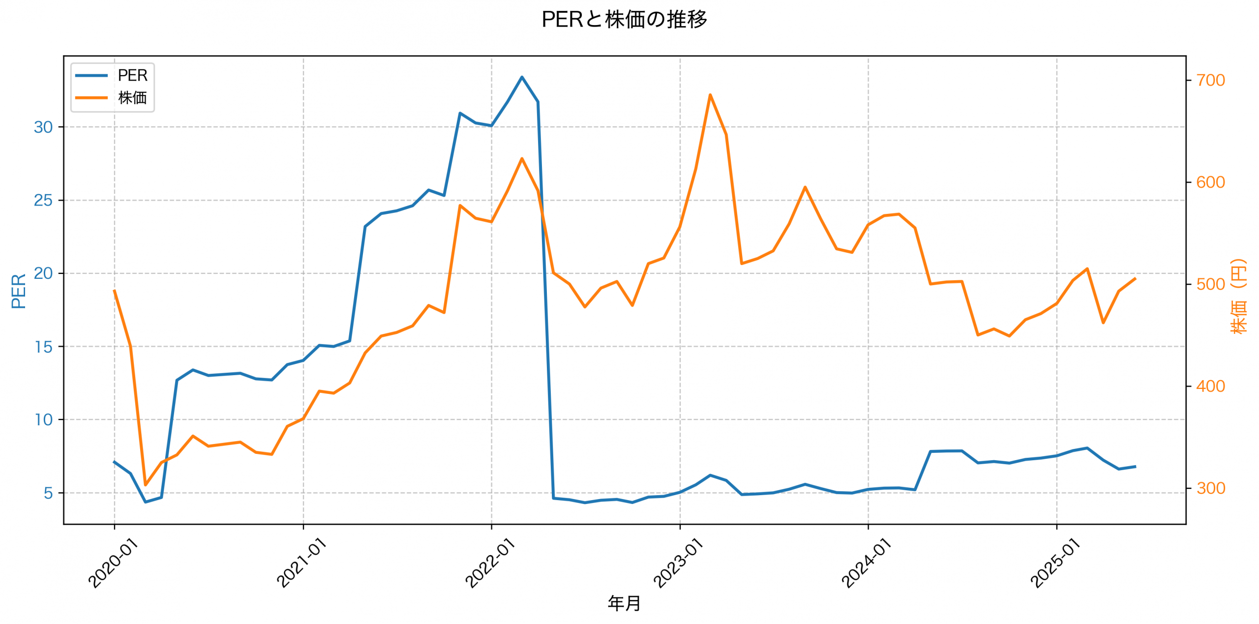 PER推移グラフ