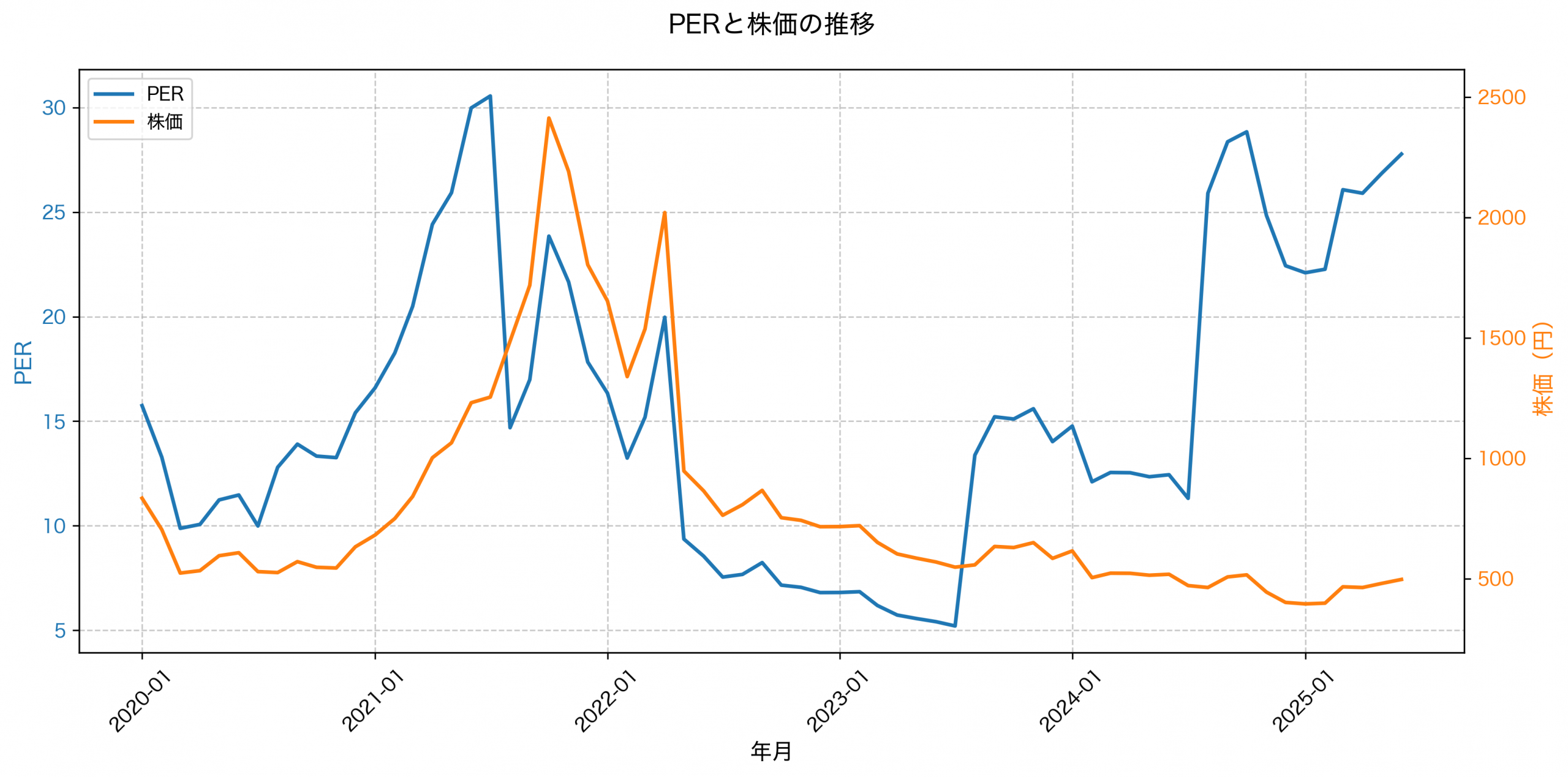 PER推移グラフ