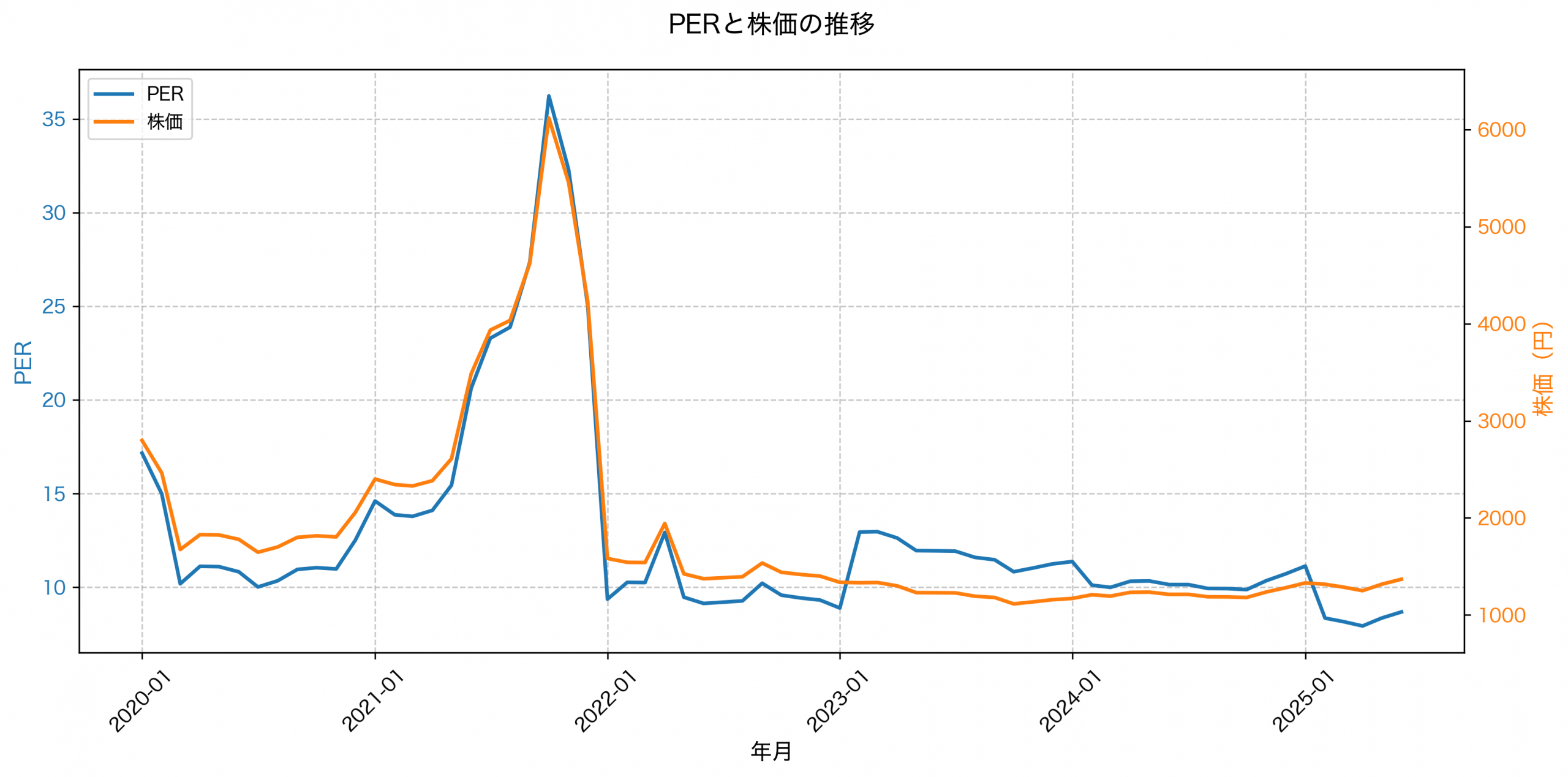 PER推移グラフ