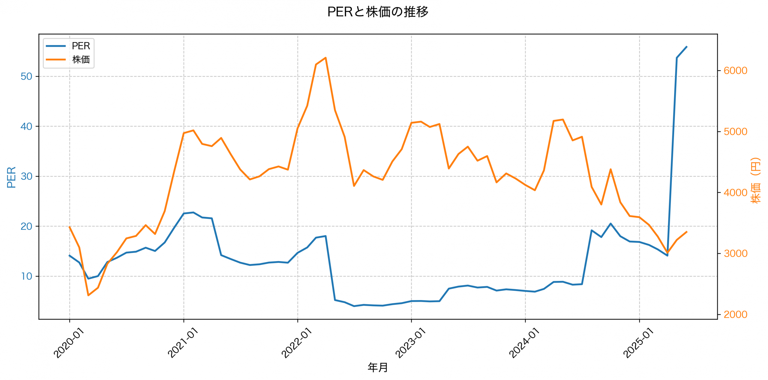 PER推移グラフ