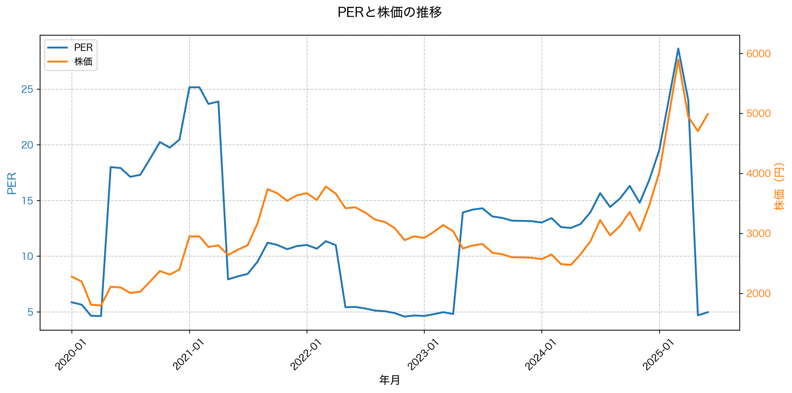 PER推移グラフ