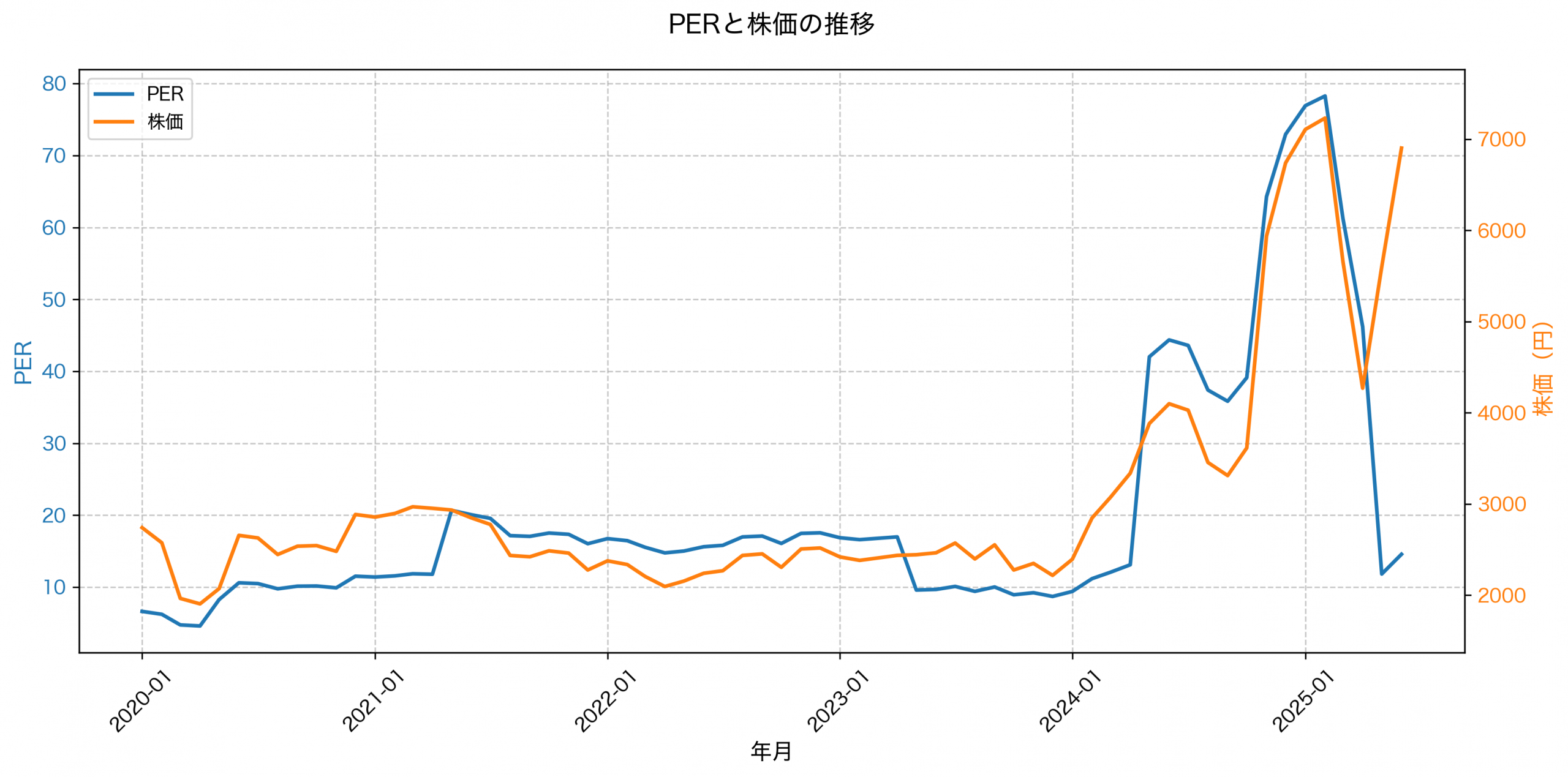 PER推移グラフ