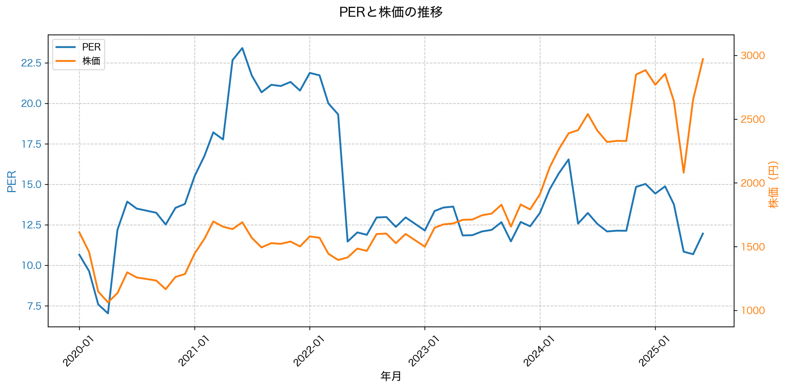 PER推移グラフ