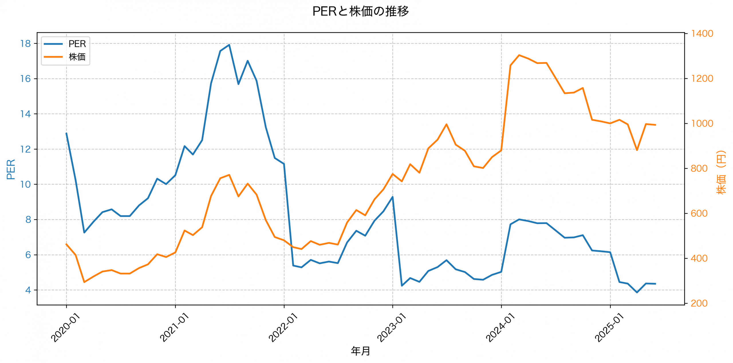 PER推移グラフ