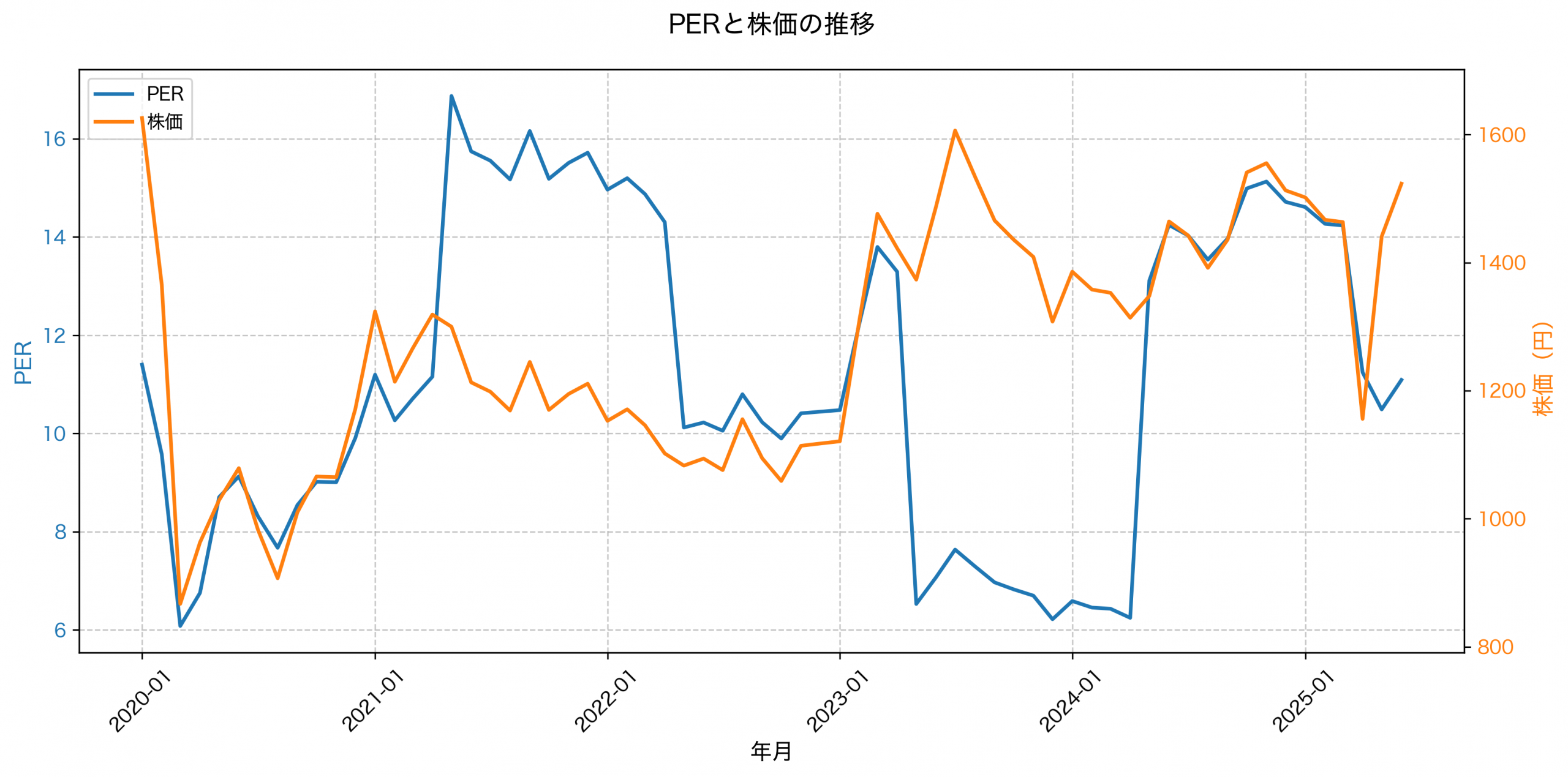 PER推移グラフ