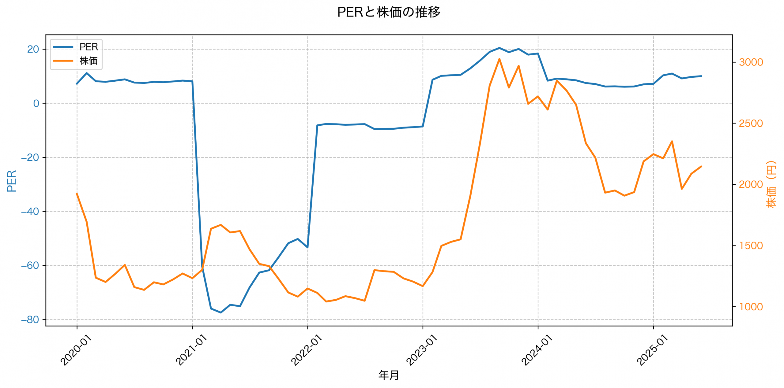 PER推移グラフ
