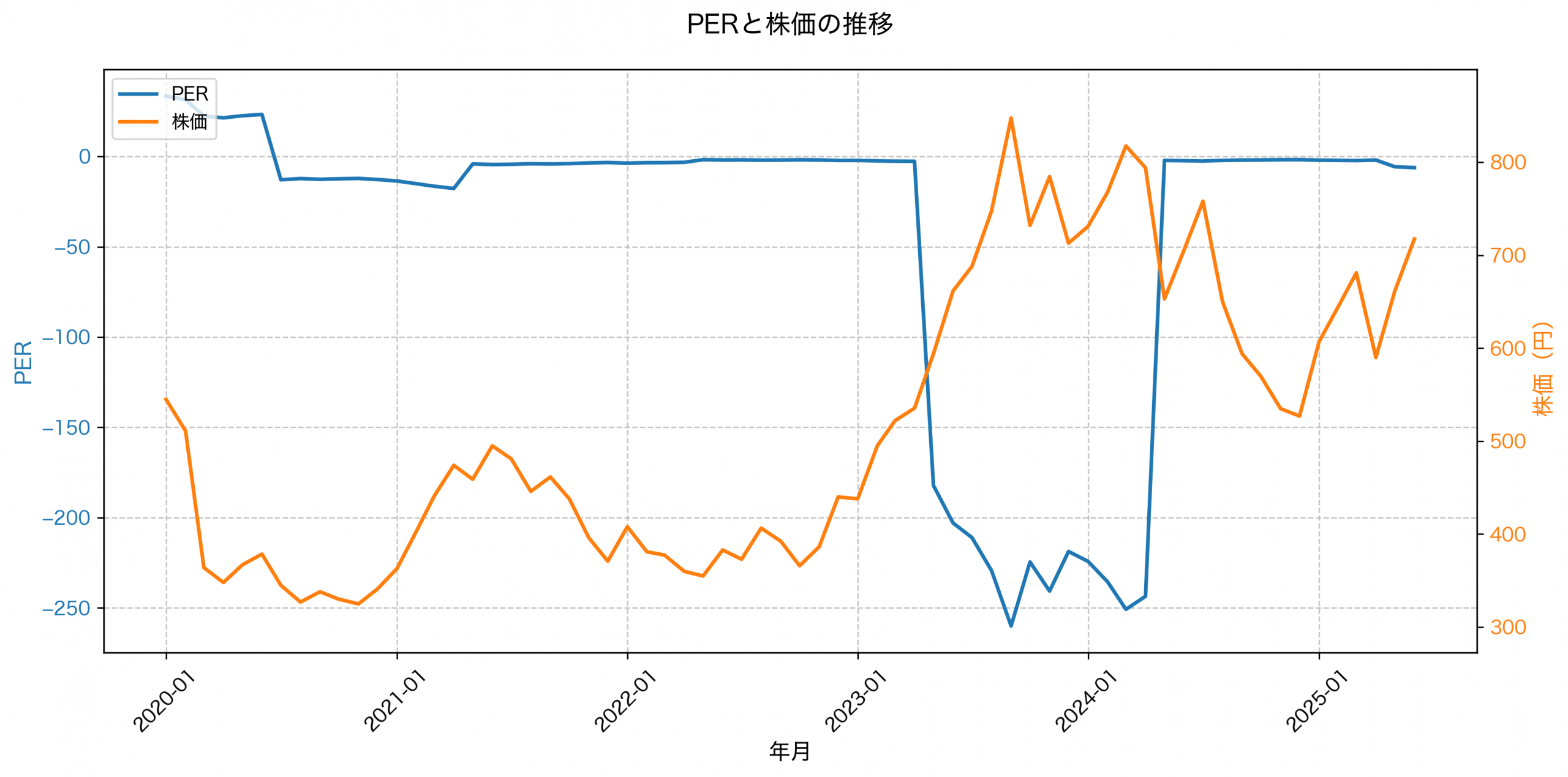 PER推移グラフ