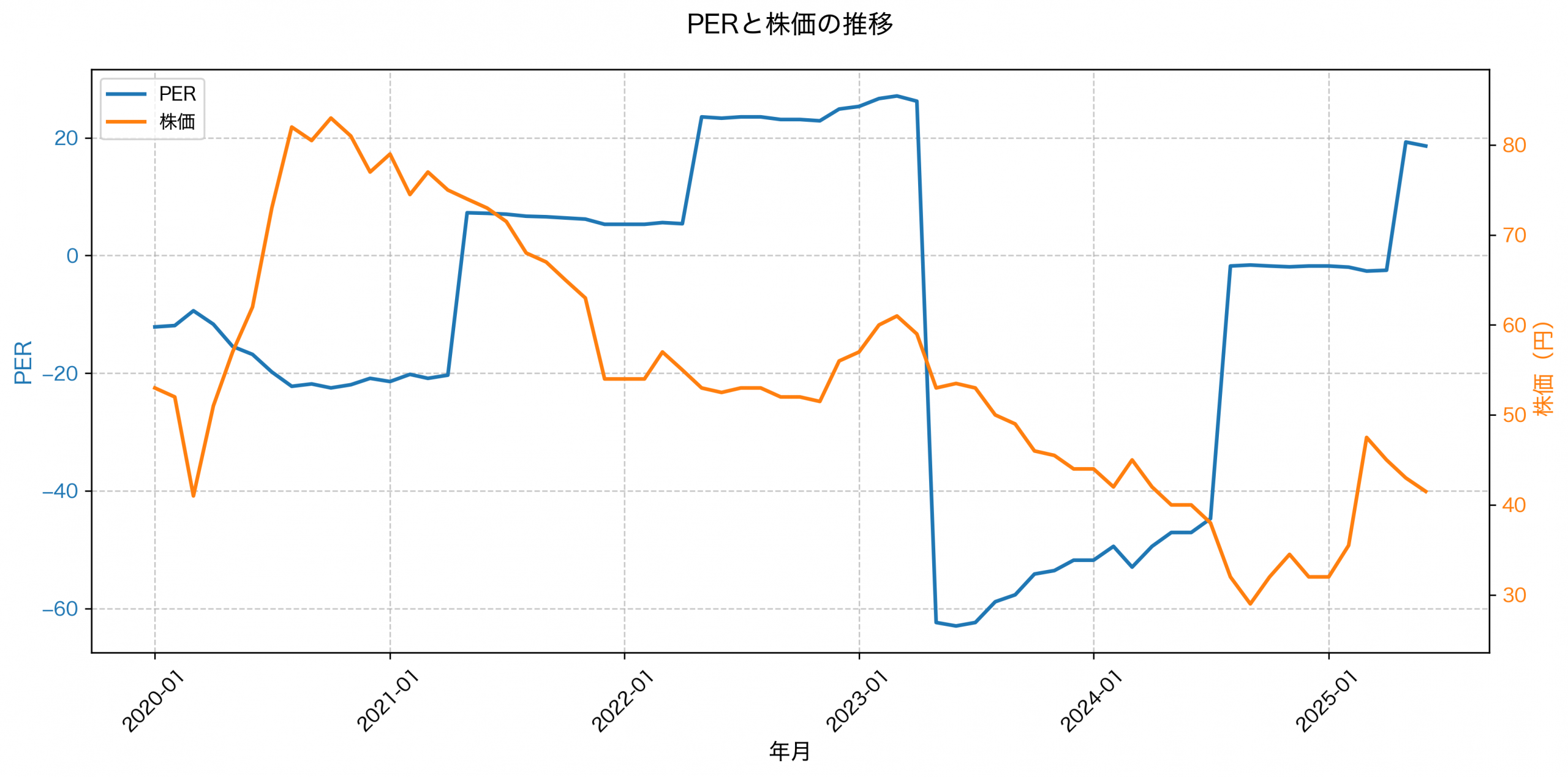 PER推移グラフ