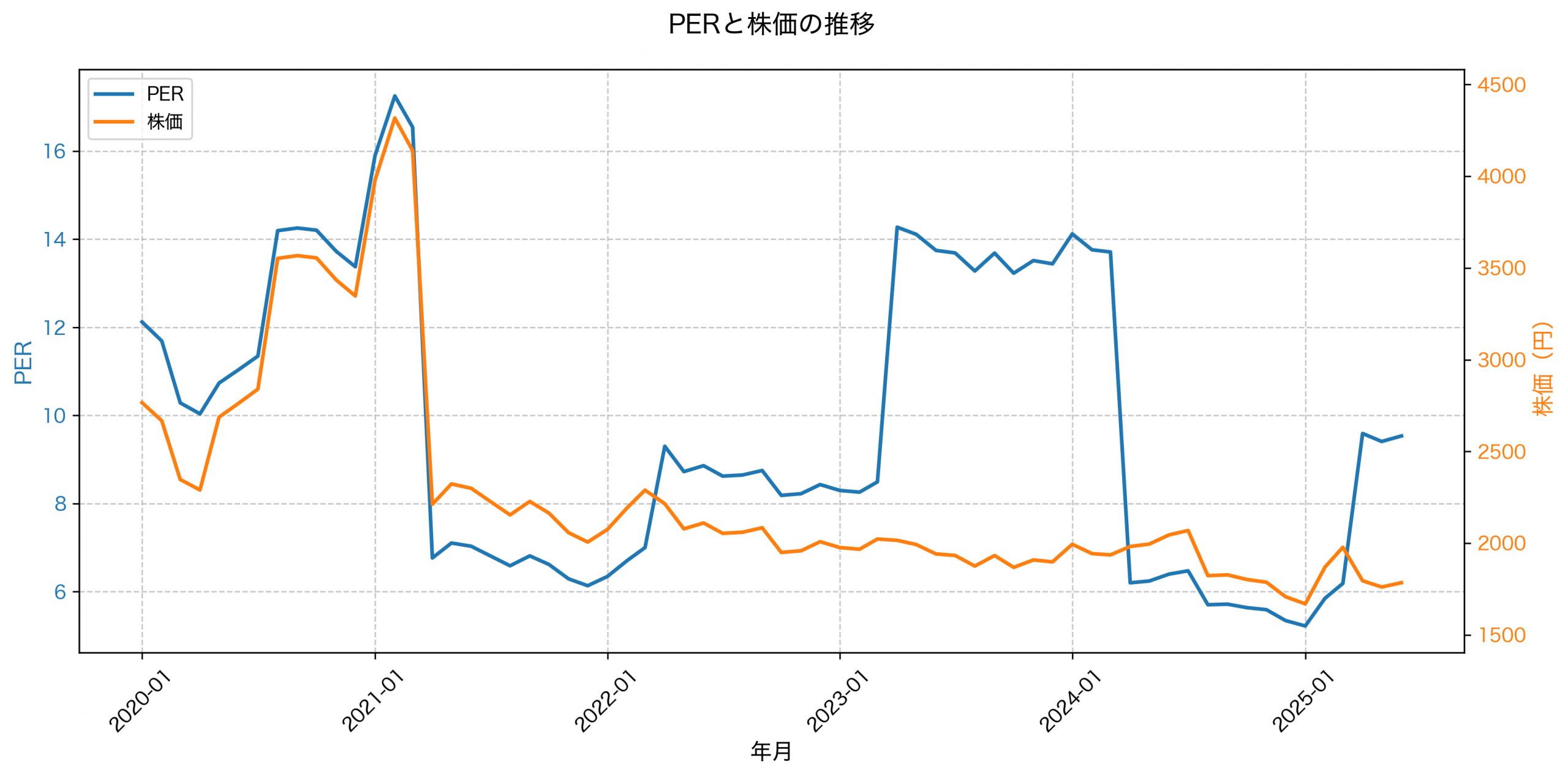PER推移グラフ