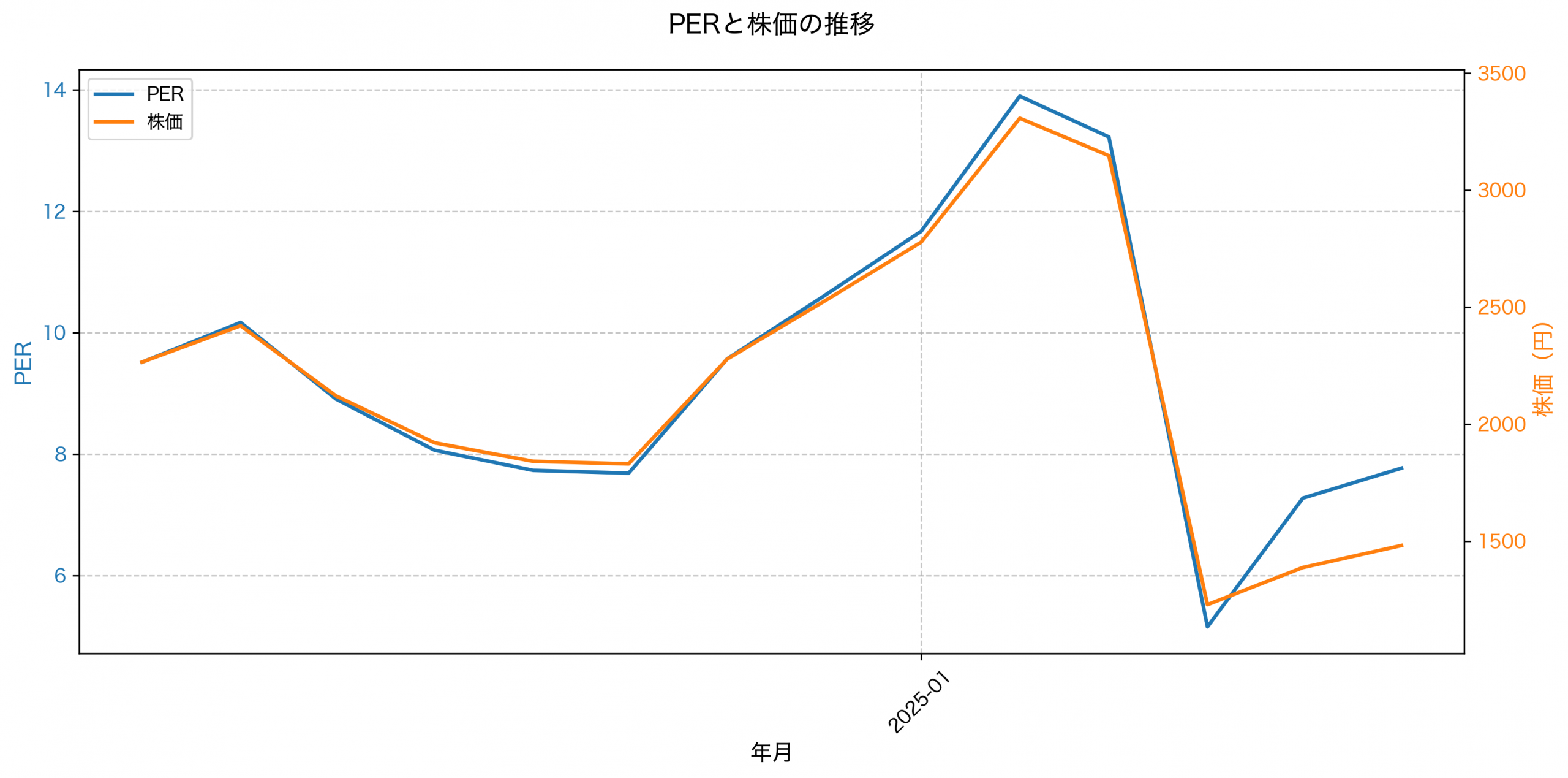 PER推移グラフ