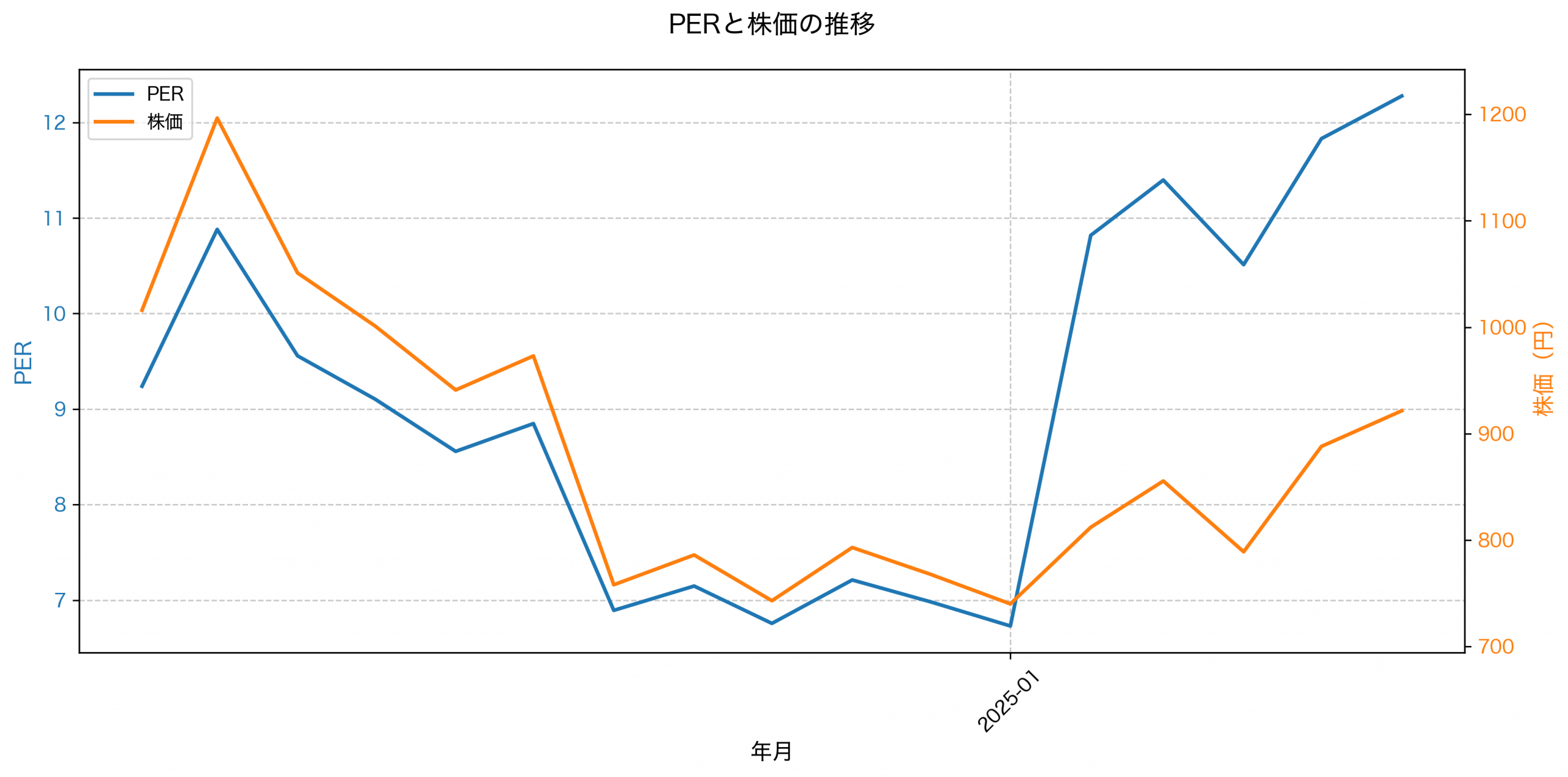 PER推移グラフ