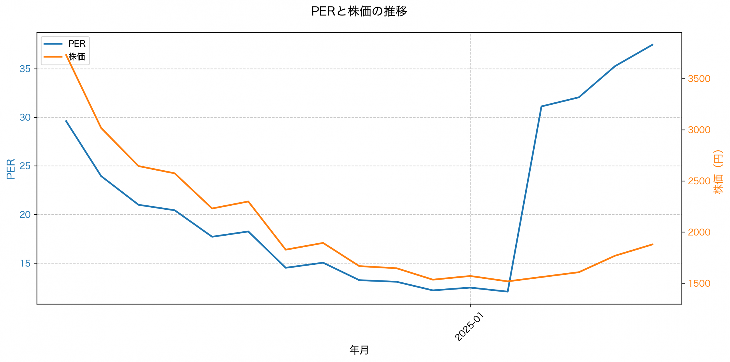 PER推移グラフ