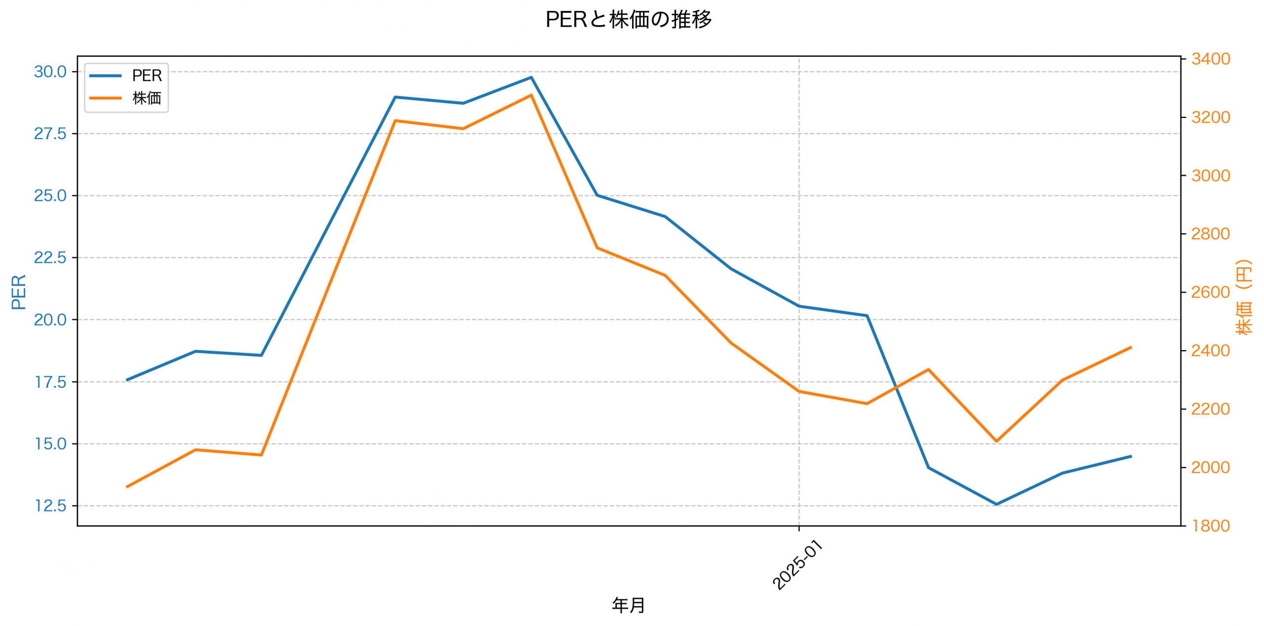 PER推移グラフ
