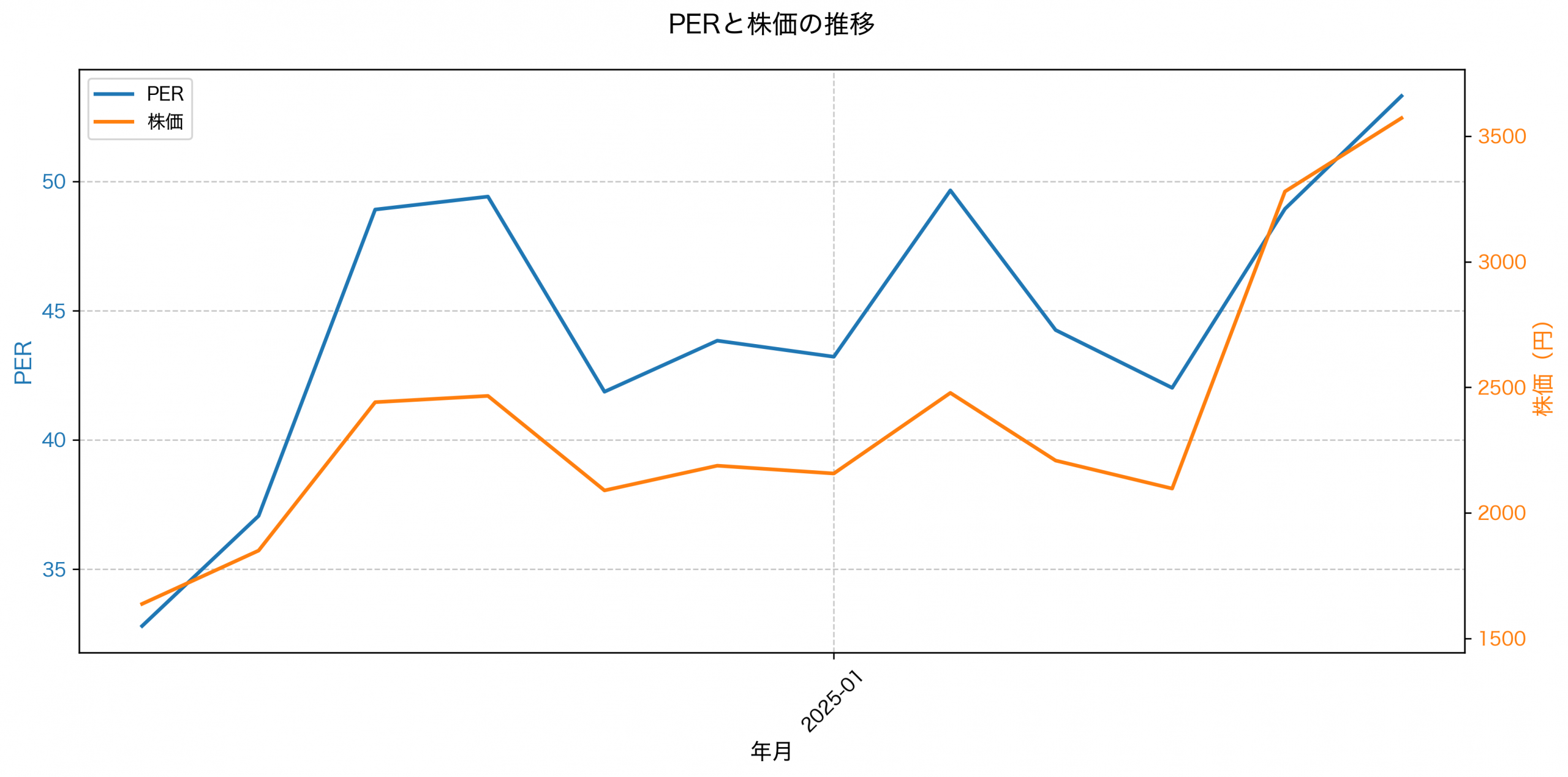 PER推移グラフ
