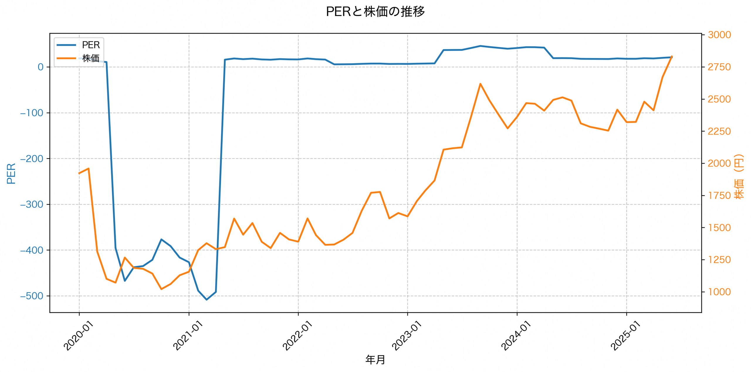 PER推移グラフ