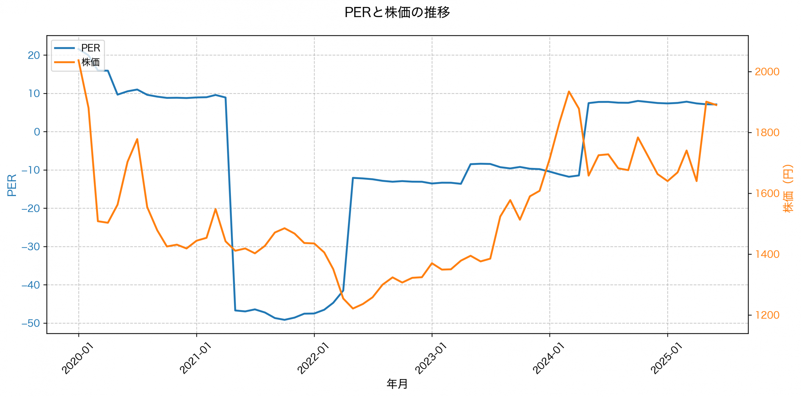 PER推移グラフ