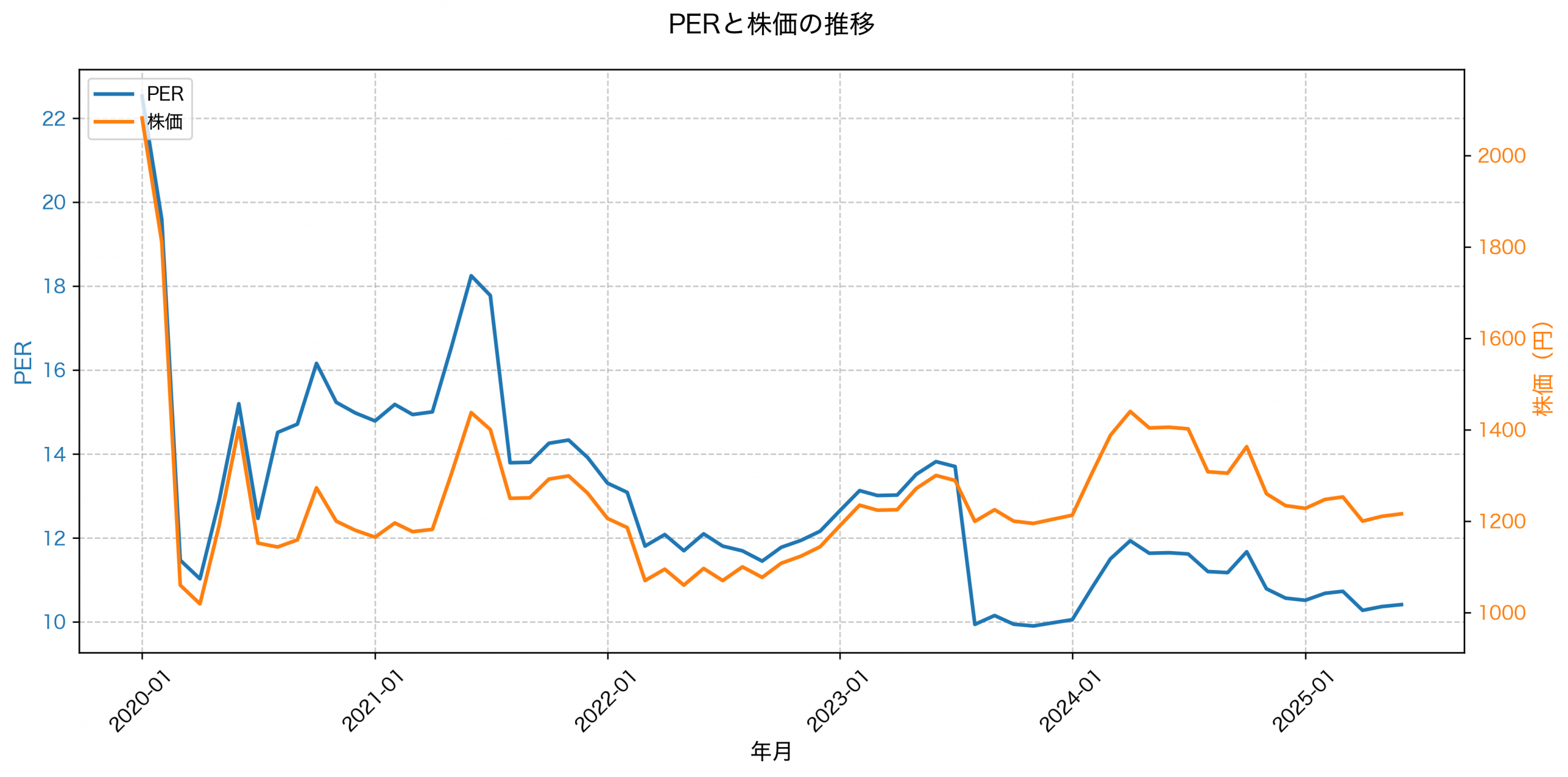 PER推移グラフ