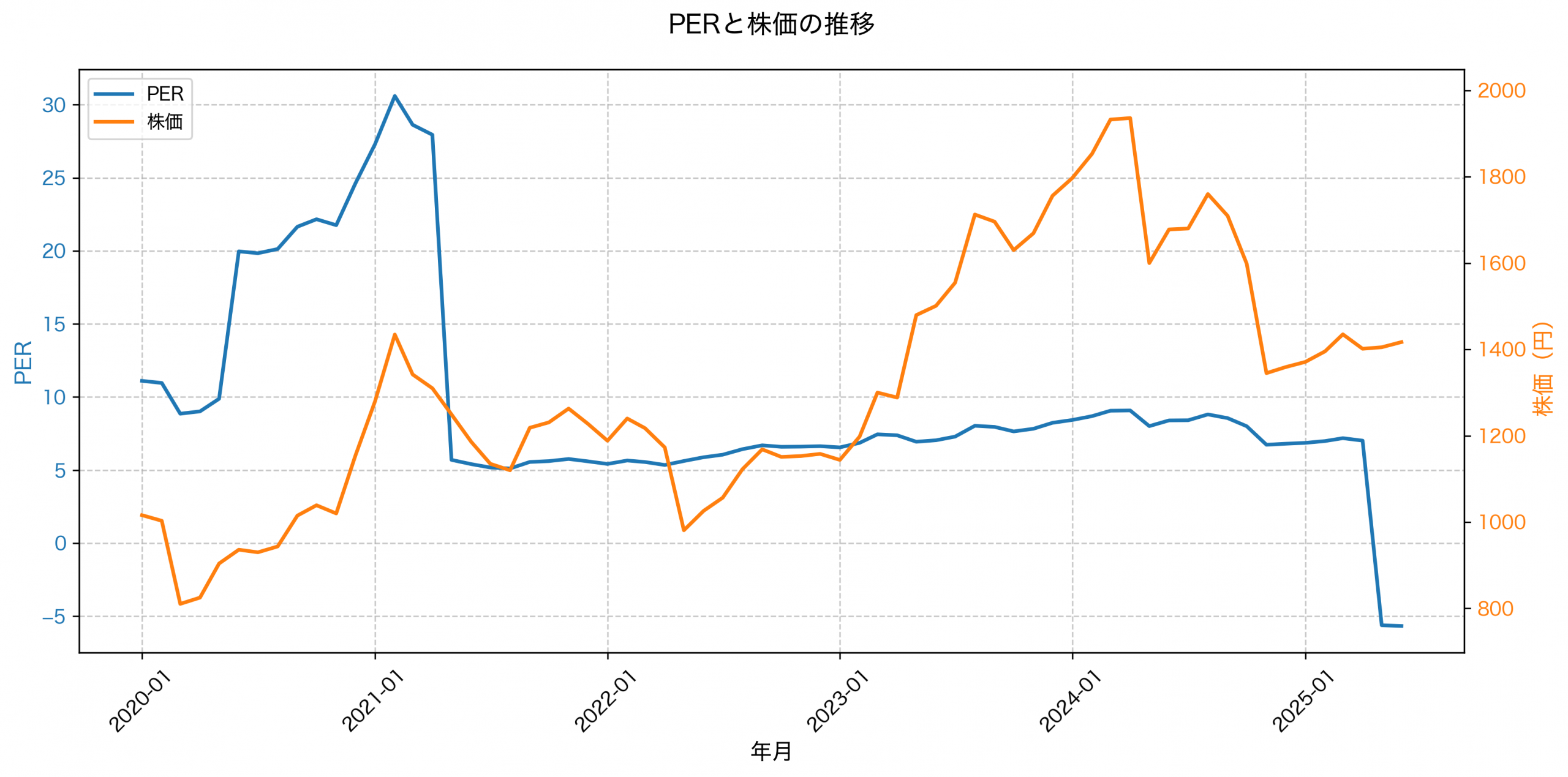 PER推移グラフ